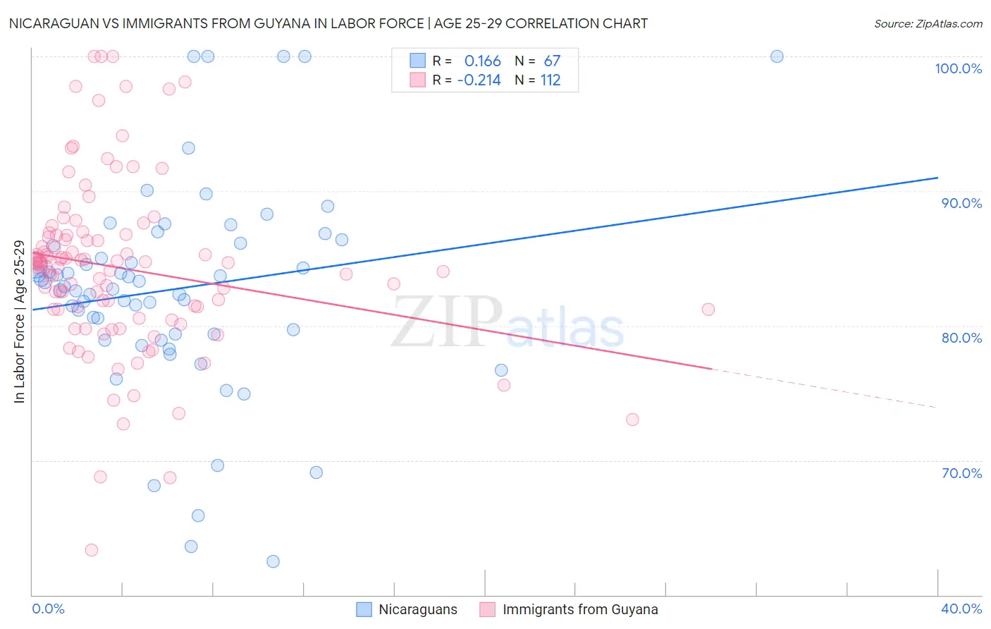 Nicaraguan vs Immigrants from Guyana In Labor Force | Age 25-29