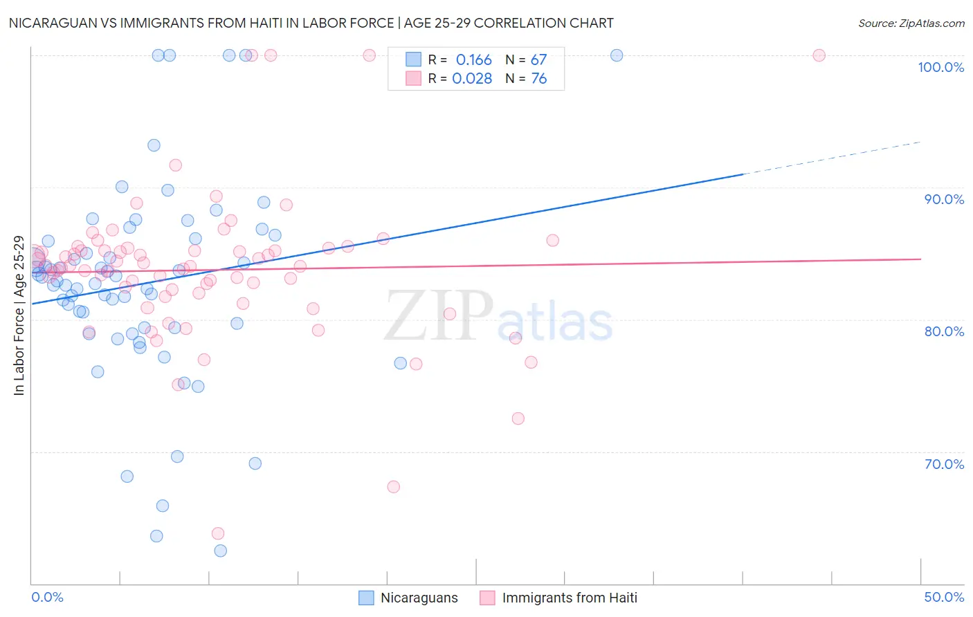 Nicaraguan vs Immigrants from Haiti In Labor Force | Age 25-29