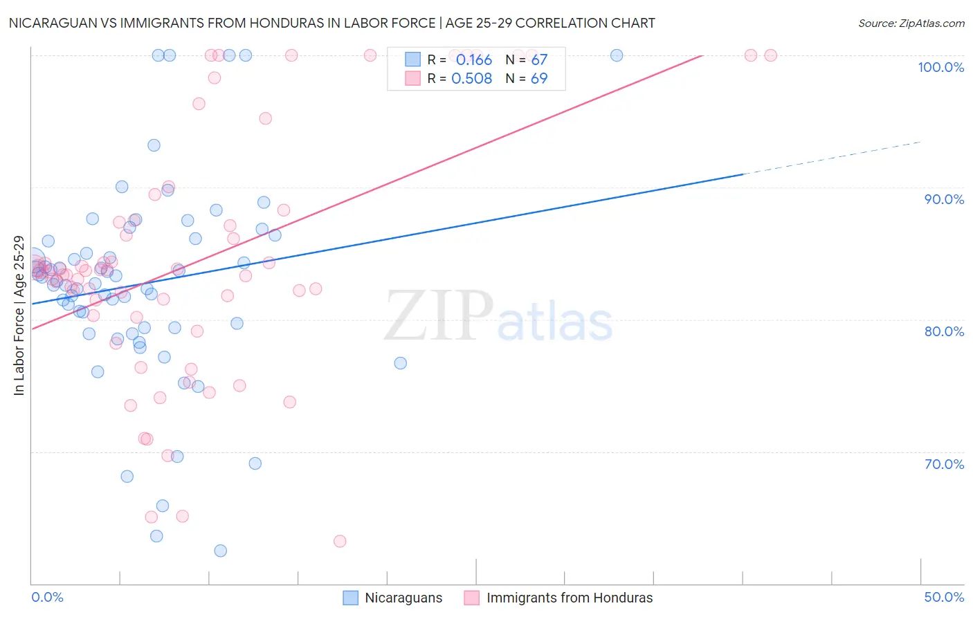 Nicaraguan vs Immigrants from Honduras In Labor Force | Age 25-29