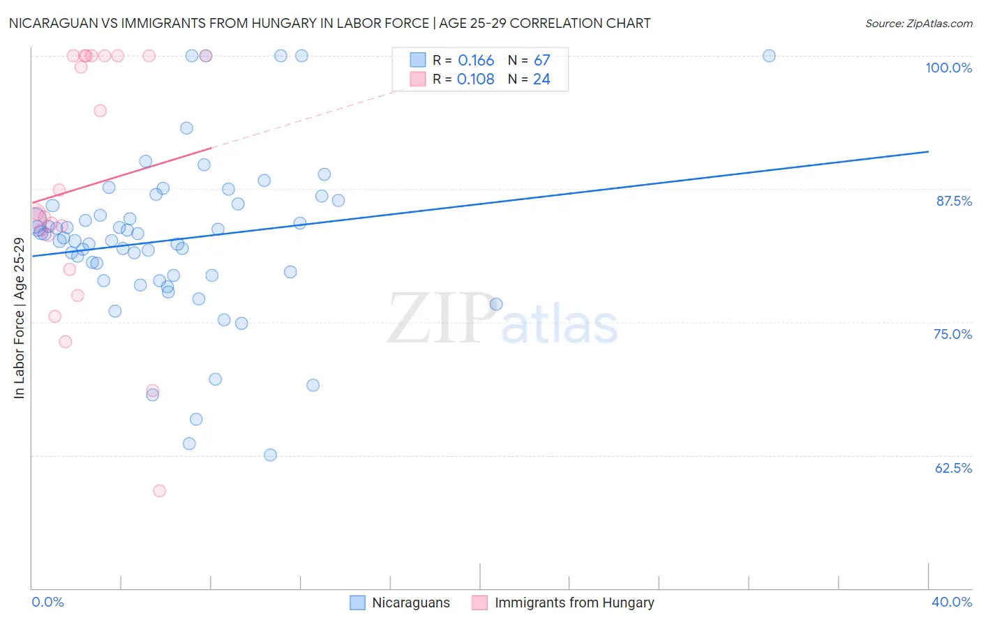 Nicaraguan vs Immigrants from Hungary In Labor Force | Age 25-29