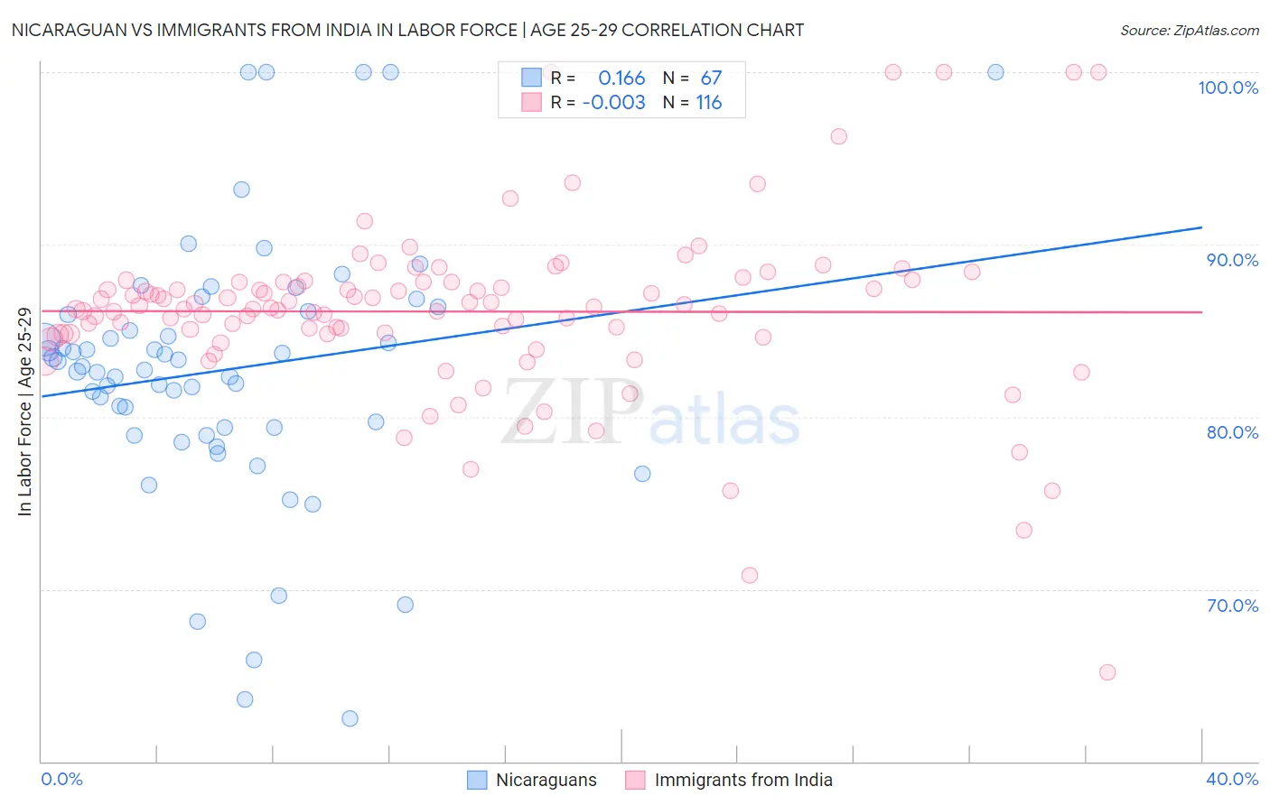 Nicaraguan vs Immigrants from India In Labor Force | Age 25-29