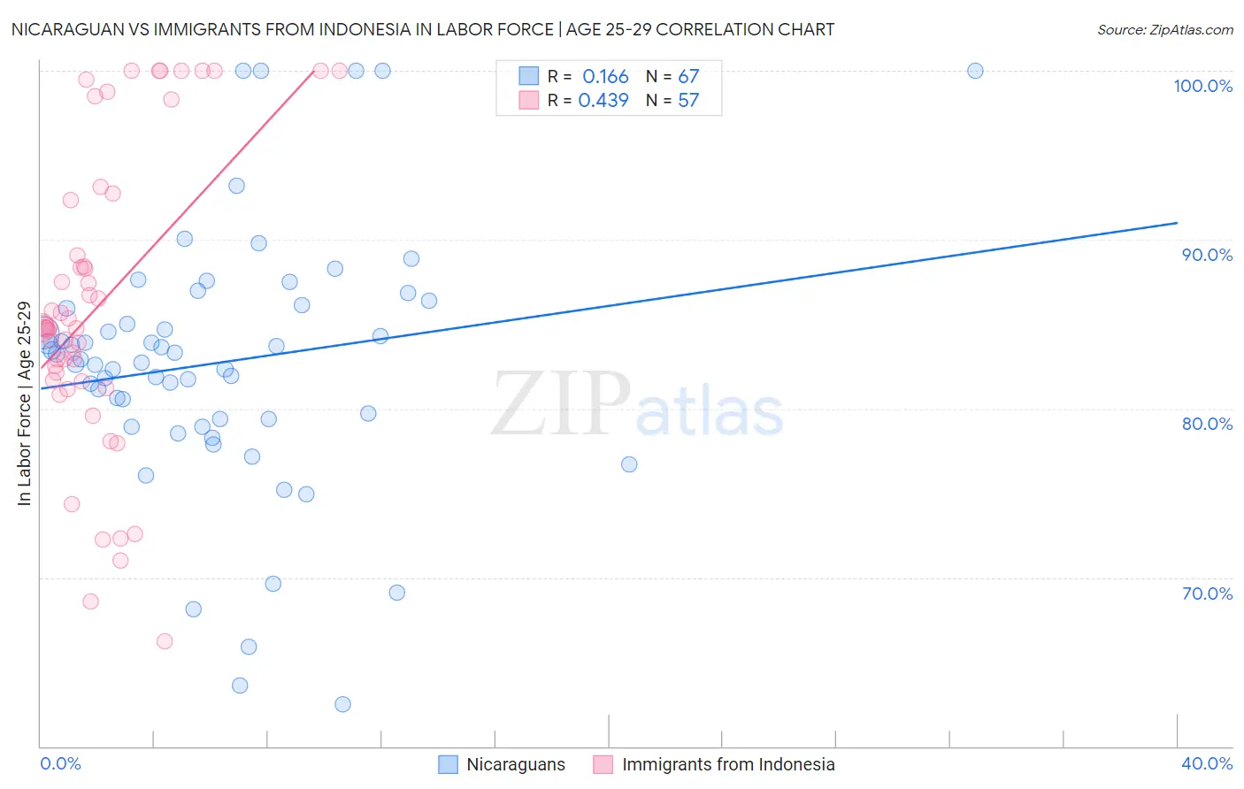 Nicaraguan vs Immigrants from Indonesia In Labor Force | Age 25-29