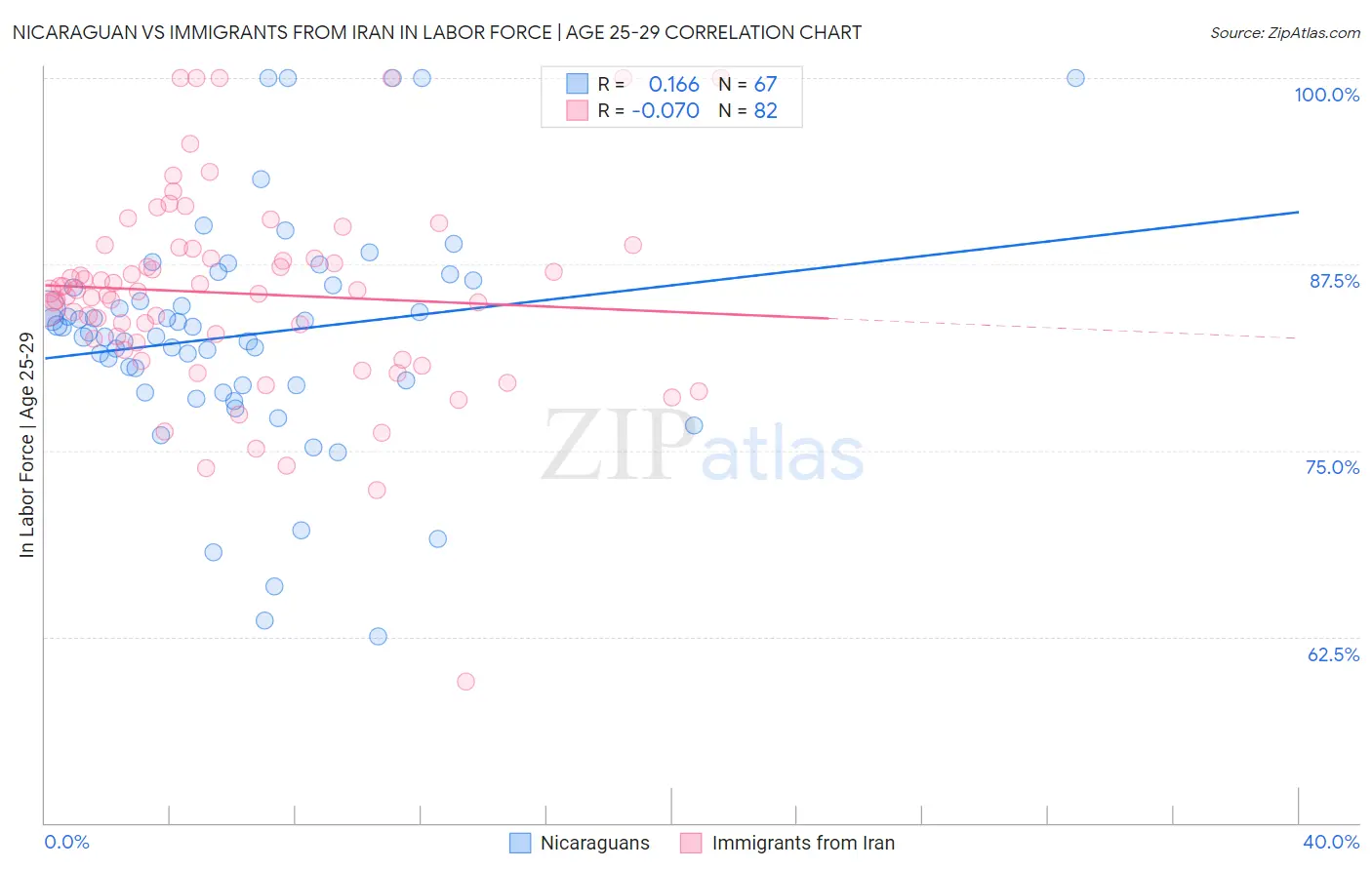 Nicaraguan vs Immigrants from Iran In Labor Force | Age 25-29