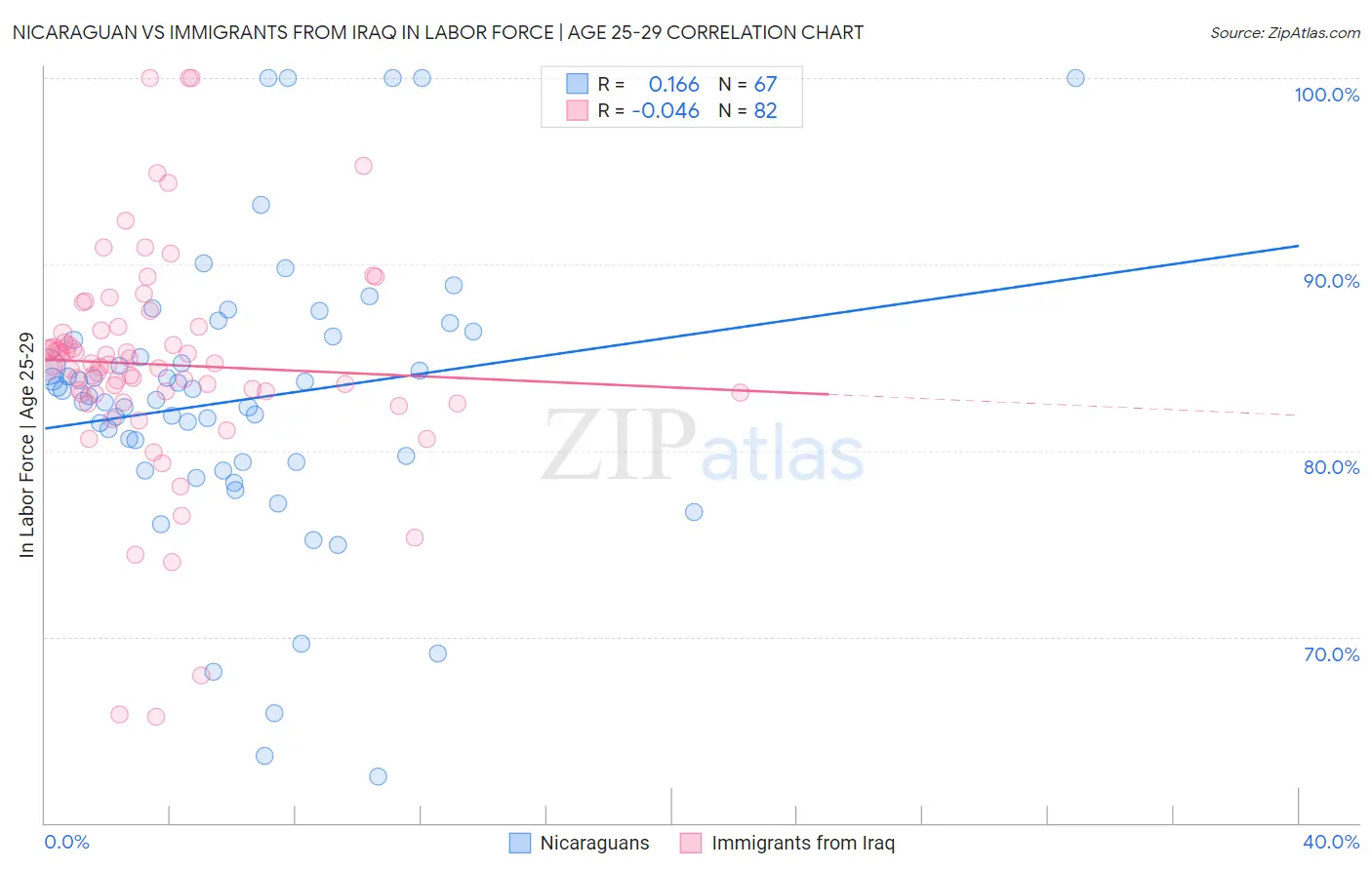 Nicaraguan vs Immigrants from Iraq In Labor Force | Age 25-29