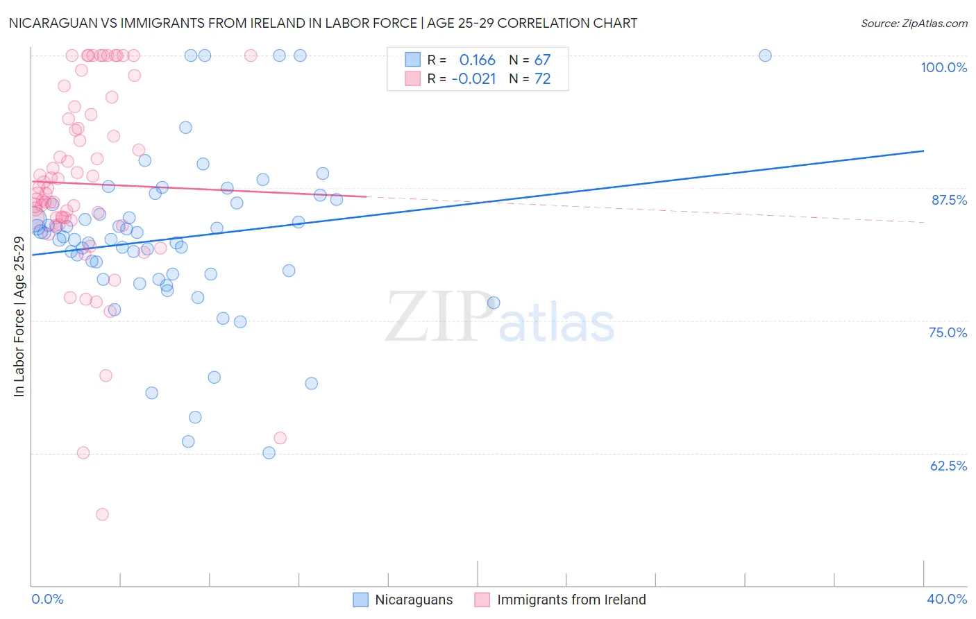 Nicaraguan vs Immigrants from Ireland In Labor Force | Age 25-29