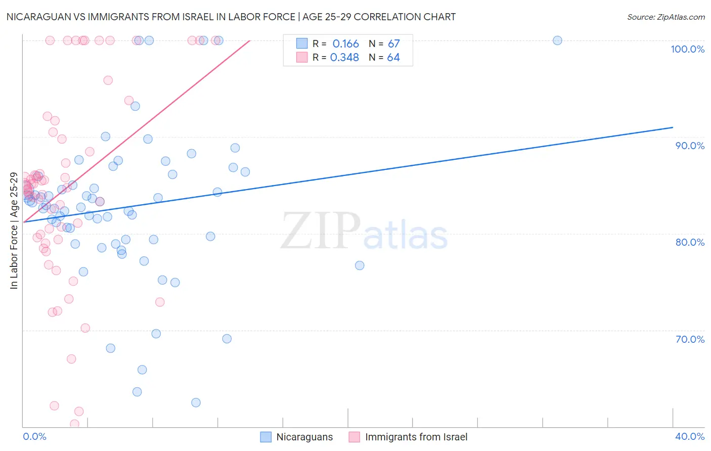 Nicaraguan vs Immigrants from Israel In Labor Force | Age 25-29