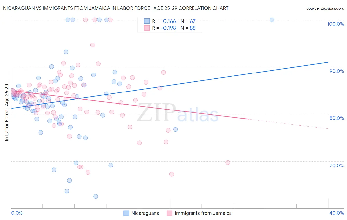 Nicaraguan vs Immigrants from Jamaica In Labor Force | Age 25-29