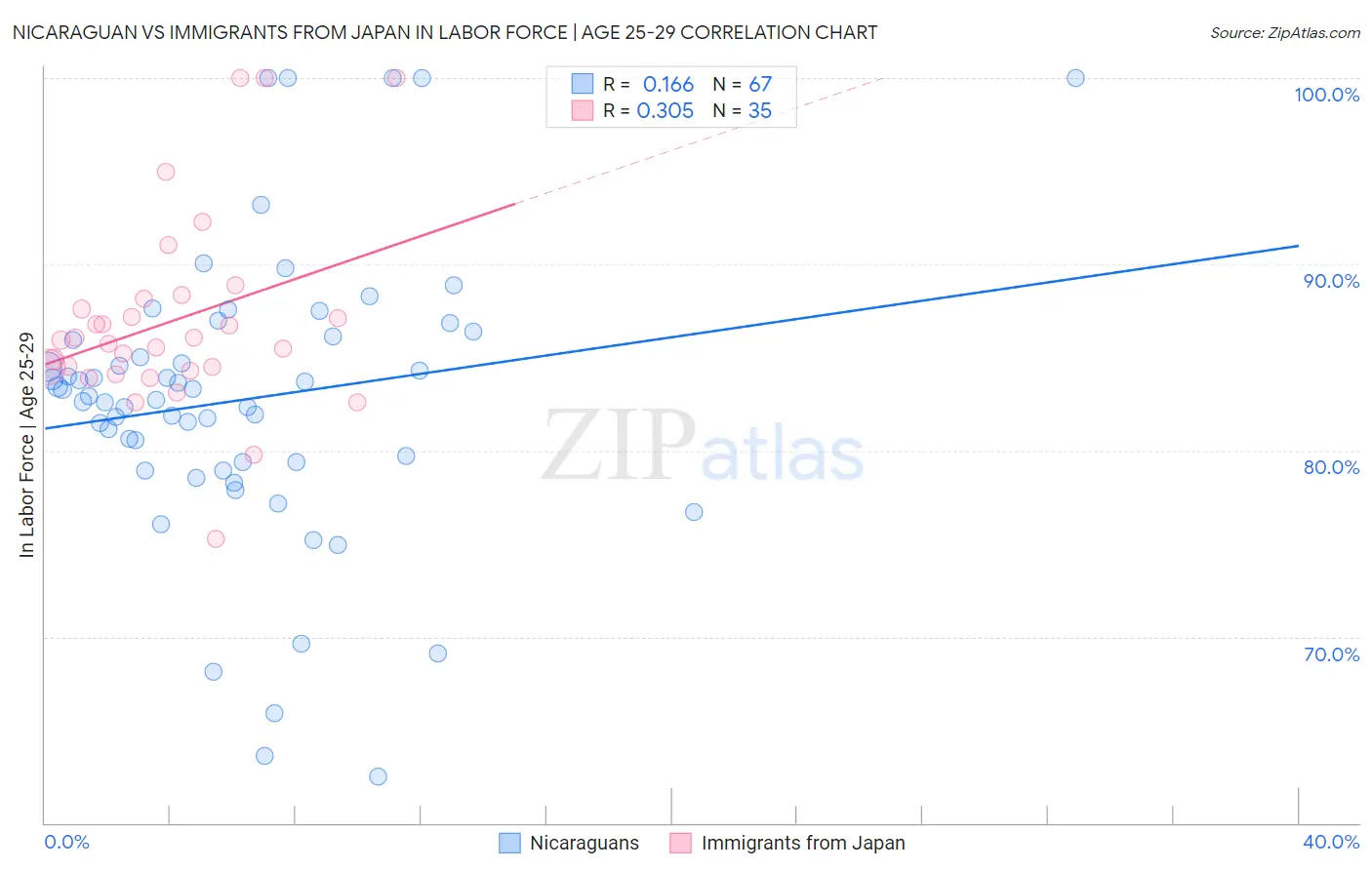 Nicaraguan vs Immigrants from Japan In Labor Force | Age 25-29