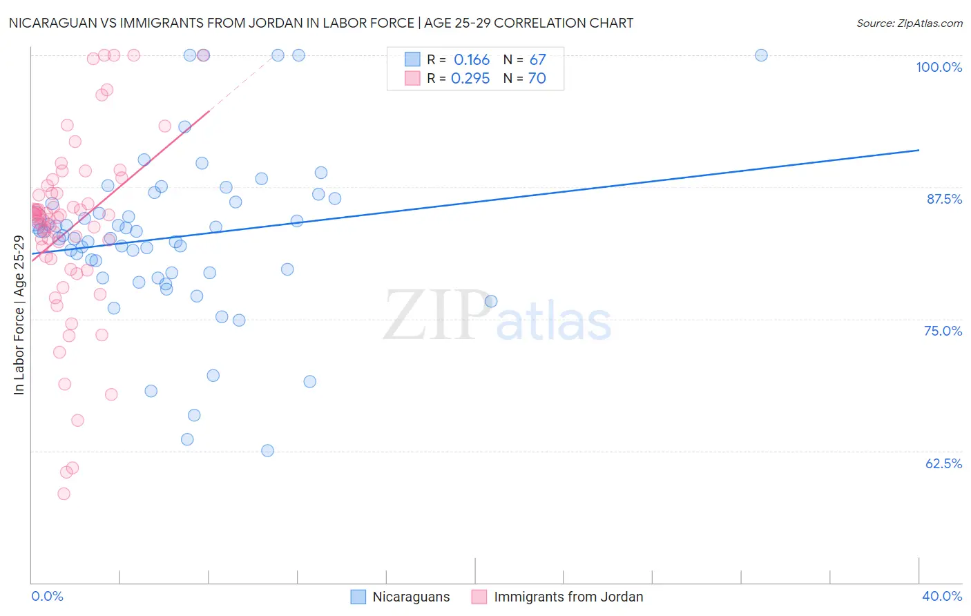 Nicaraguan vs Immigrants from Jordan In Labor Force | Age 25-29