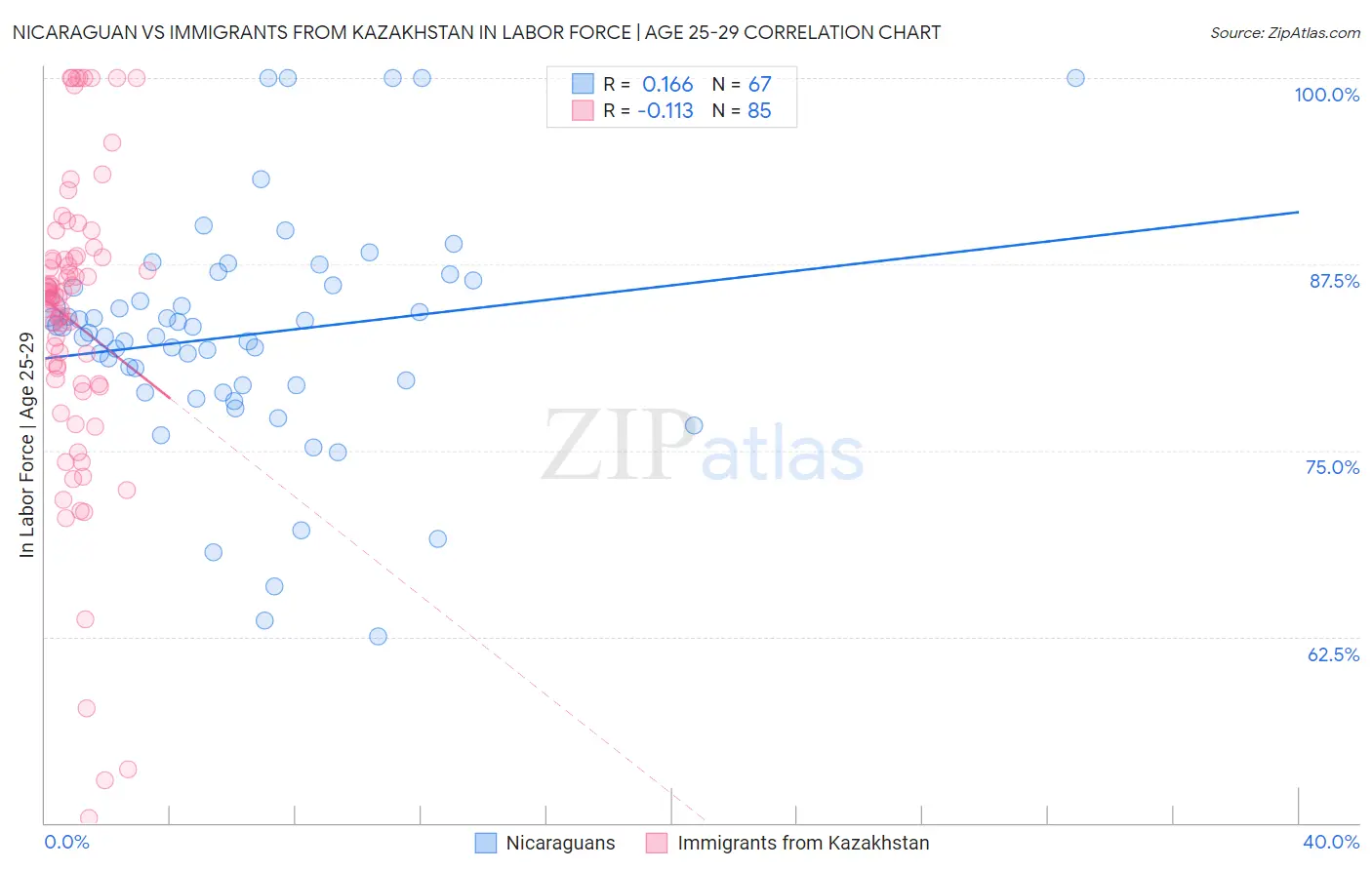 Nicaraguan vs Immigrants from Kazakhstan In Labor Force | Age 25-29