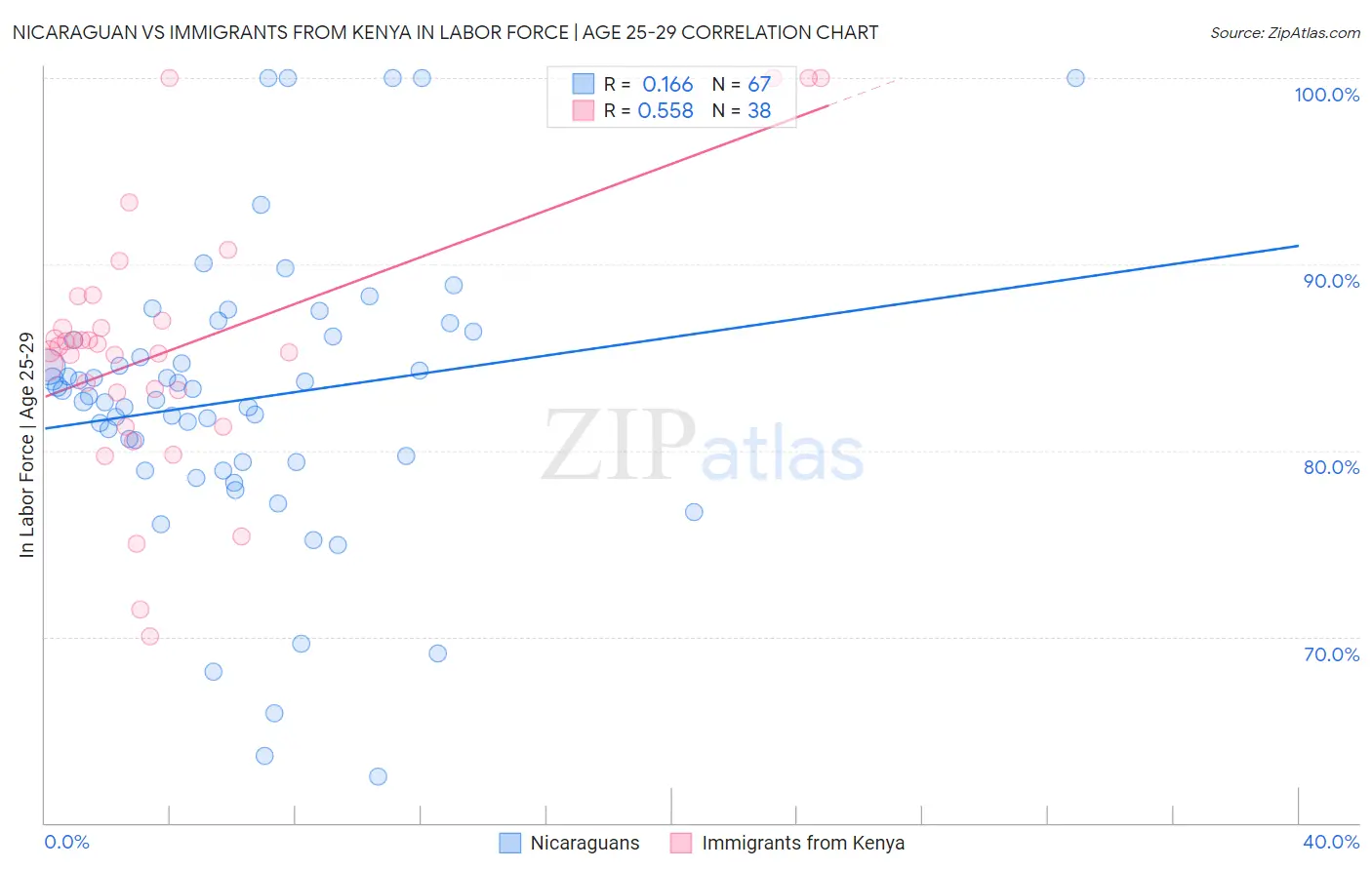 Nicaraguan vs Immigrants from Kenya In Labor Force | Age 25-29