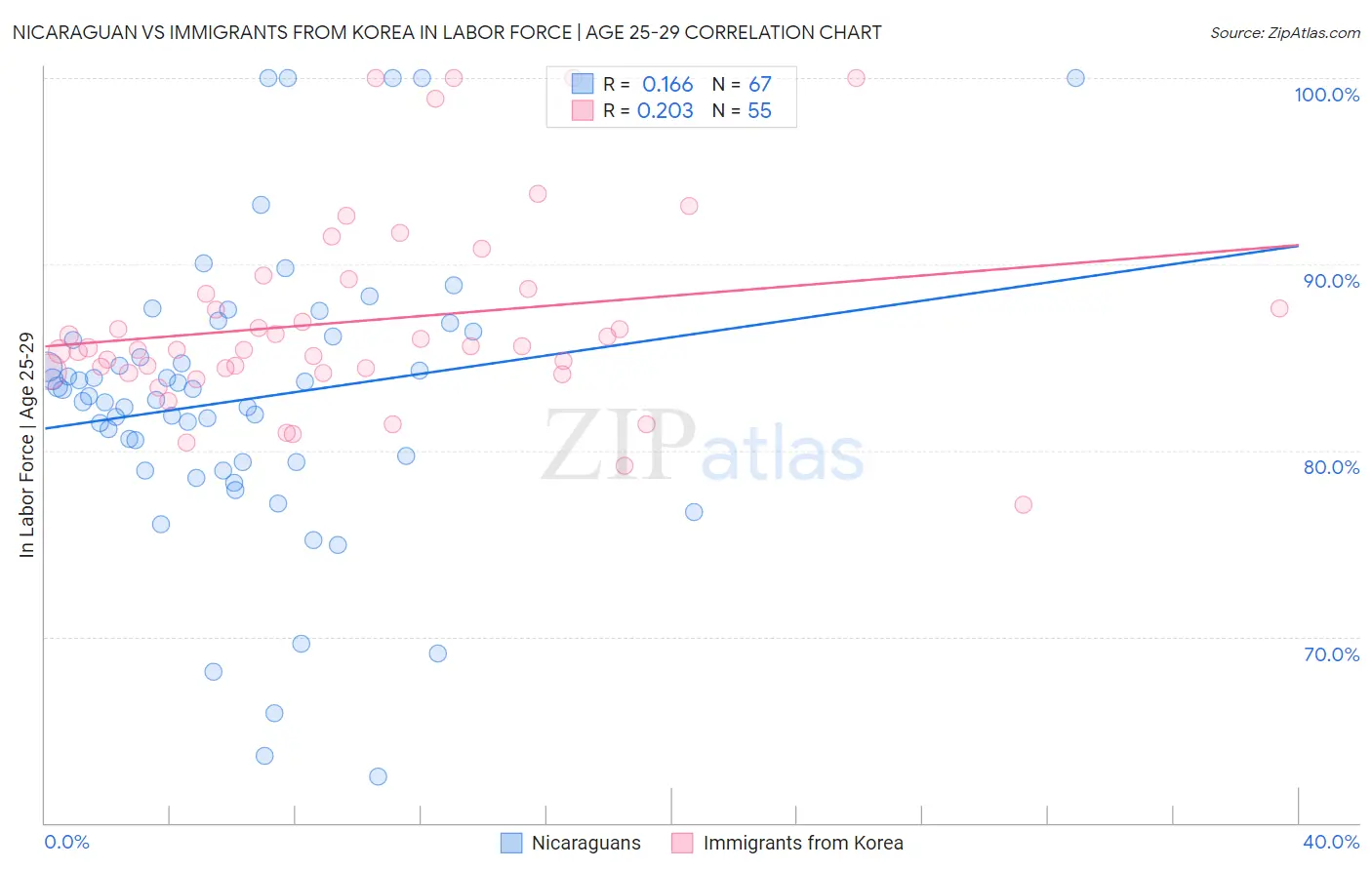 Nicaraguan vs Immigrants from Korea In Labor Force | Age 25-29