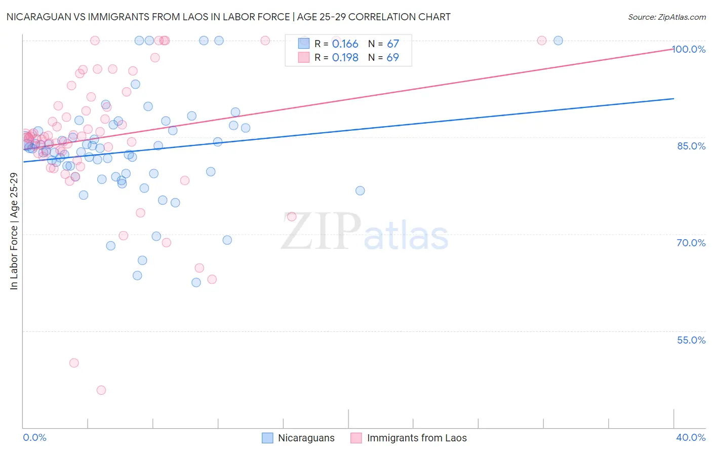 Nicaraguan vs Immigrants from Laos In Labor Force | Age 25-29