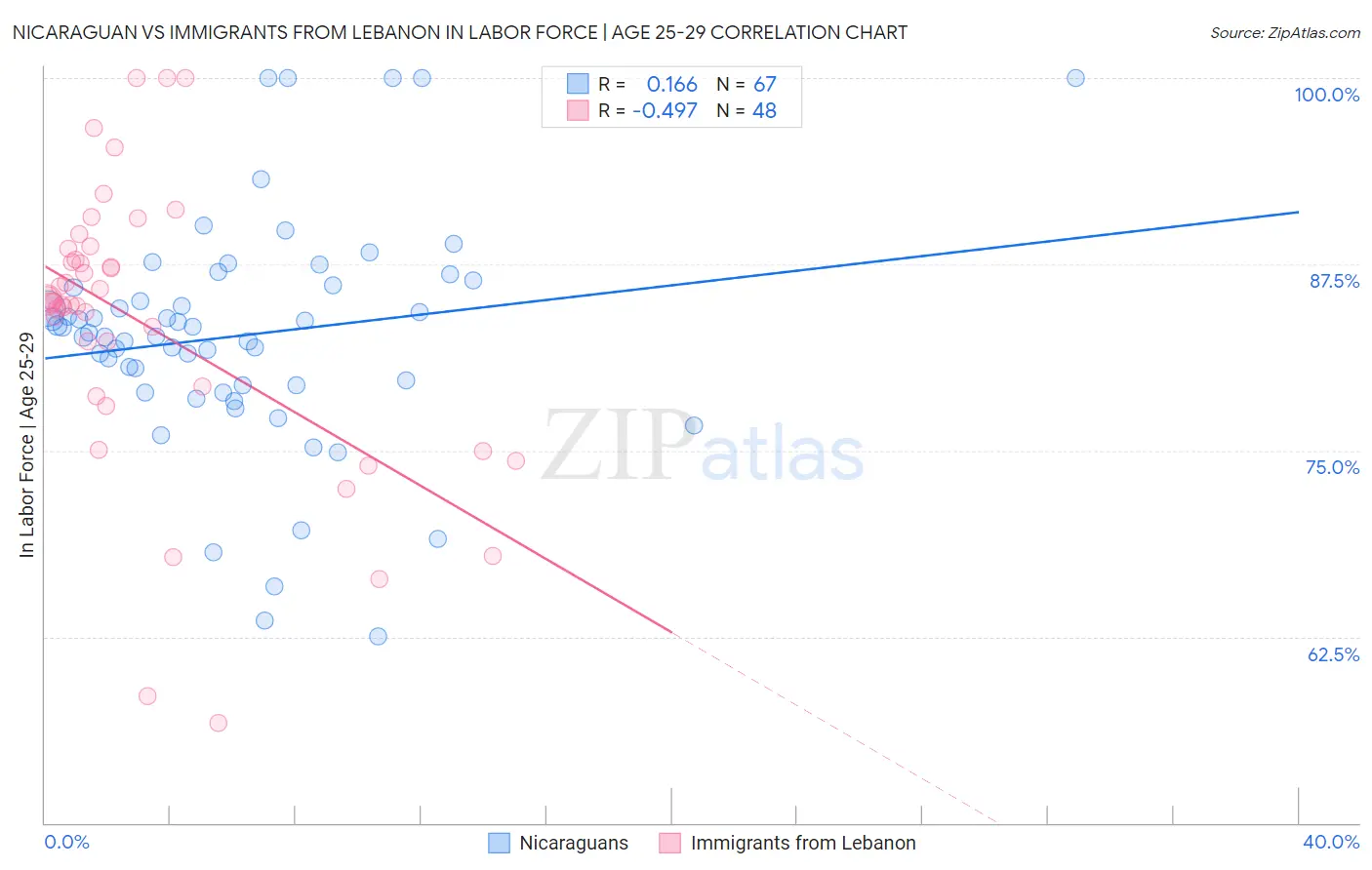 Nicaraguan vs Immigrants from Lebanon In Labor Force | Age 25-29