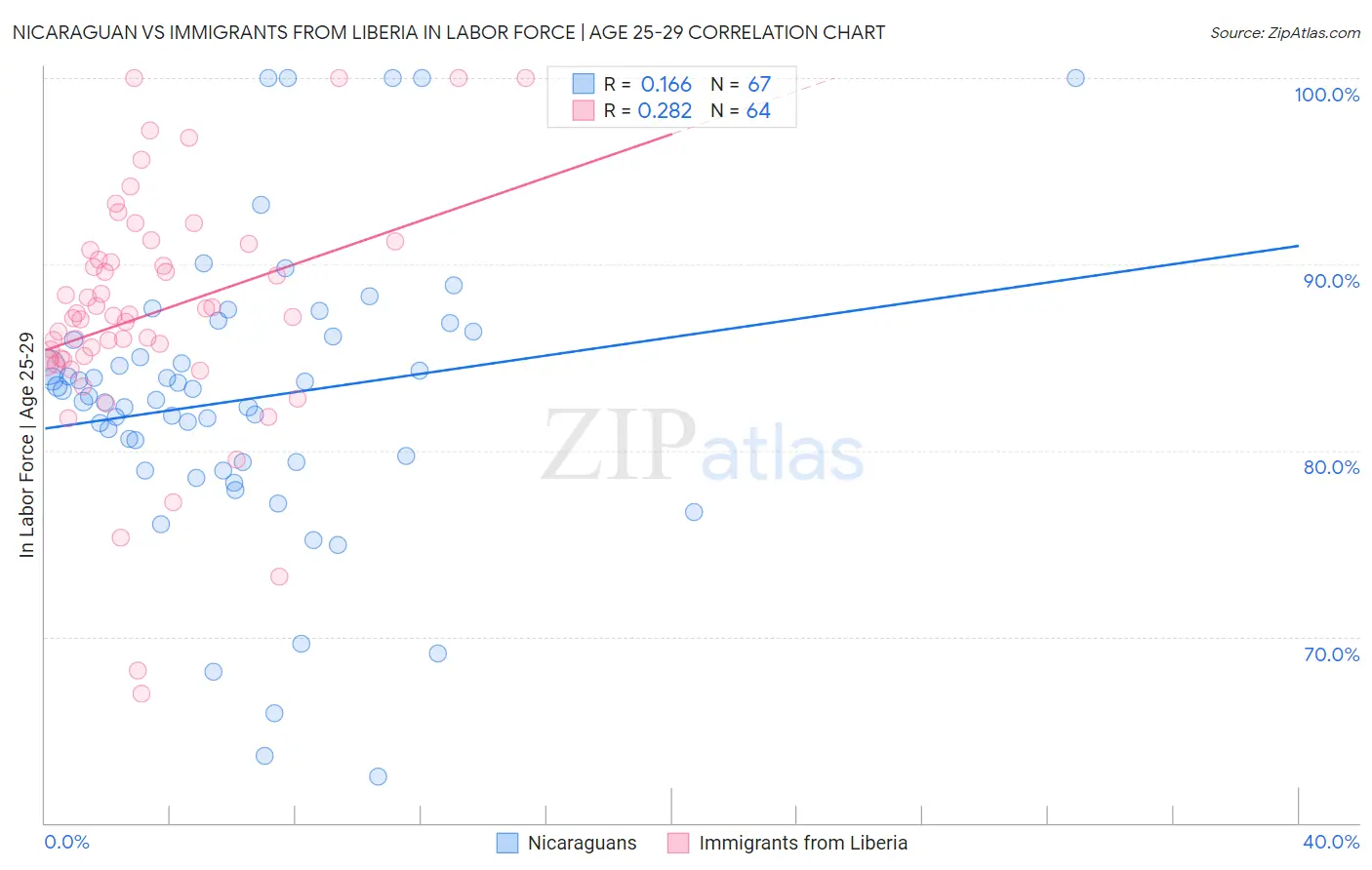 Nicaraguan vs Immigrants from Liberia In Labor Force | Age 25-29
