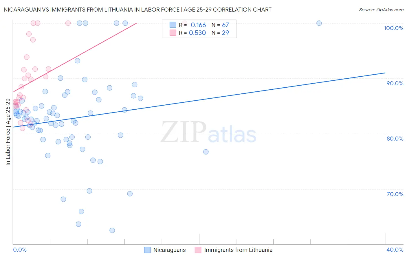 Nicaraguan vs Immigrants from Lithuania In Labor Force | Age 25-29