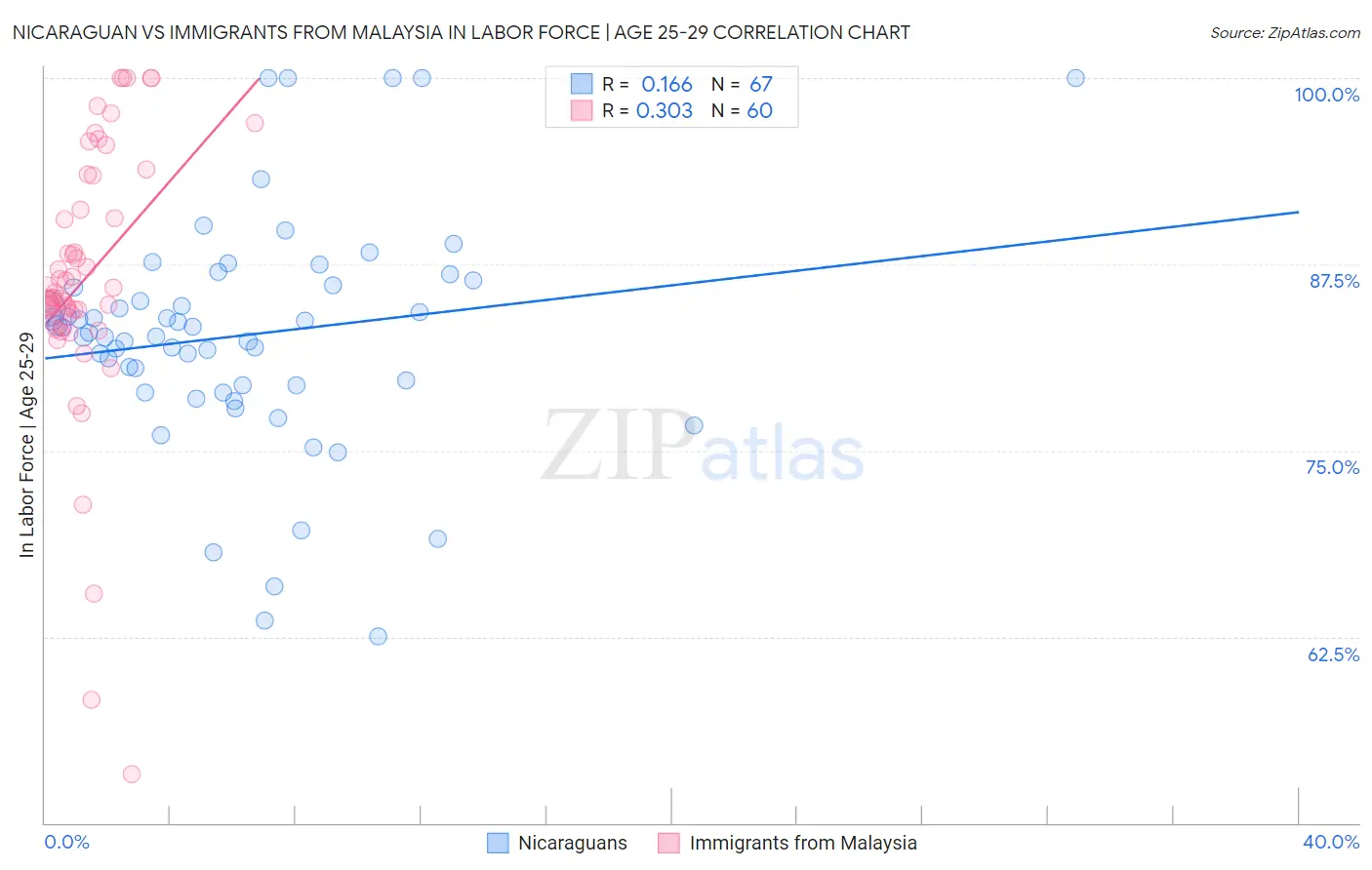 Nicaraguan vs Immigrants from Malaysia In Labor Force | Age 25-29