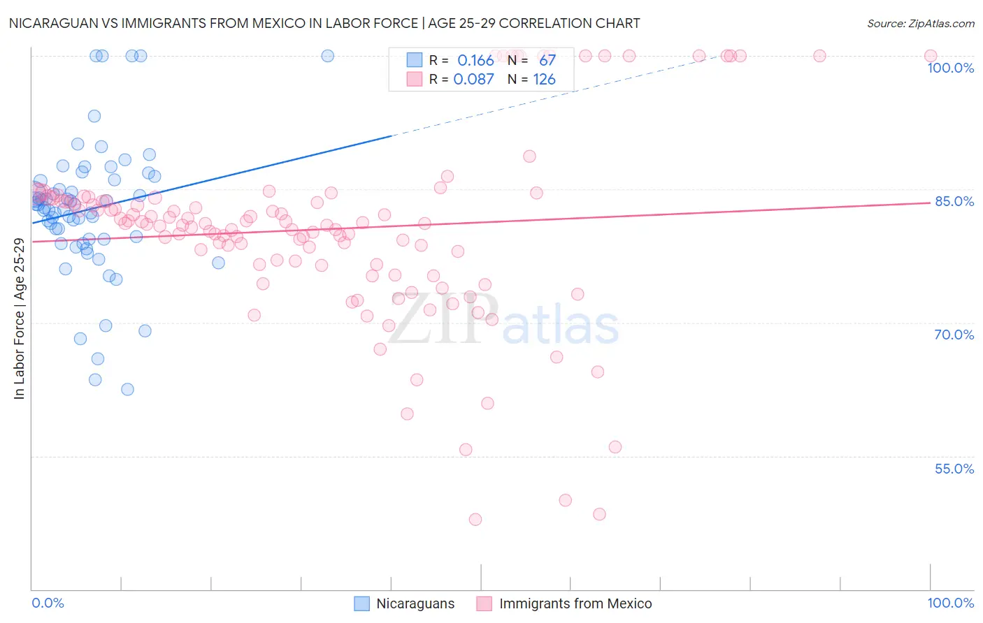 Nicaraguan vs Immigrants from Mexico In Labor Force | Age 25-29