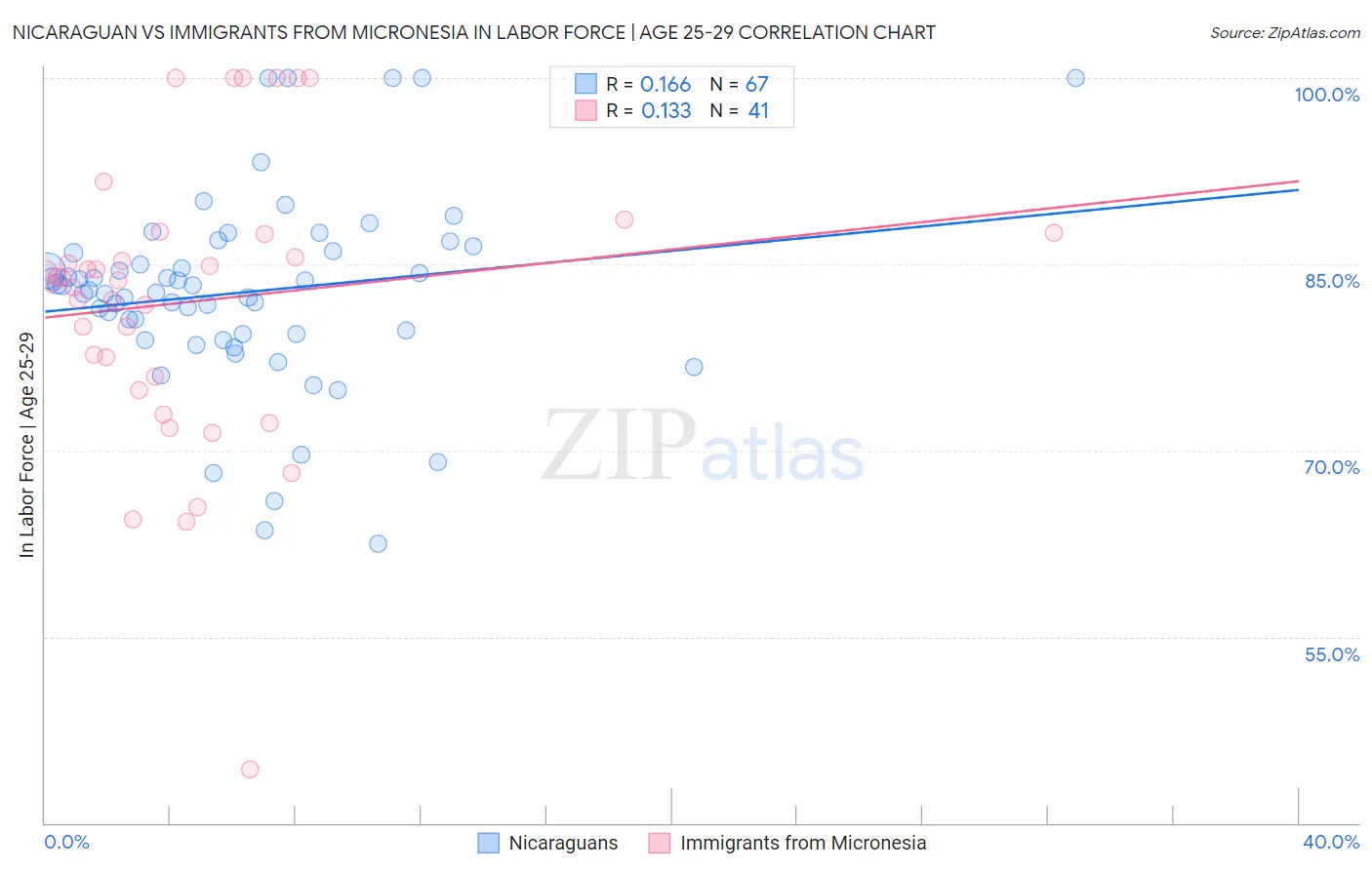 Nicaraguan vs Immigrants from Micronesia In Labor Force | Age 25-29