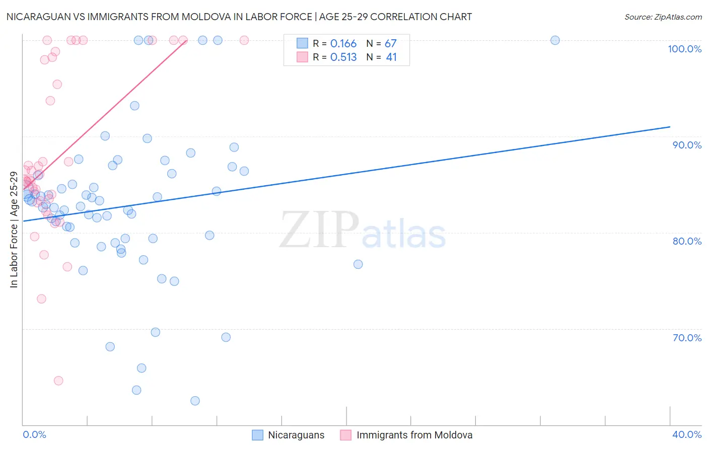 Nicaraguan vs Immigrants from Moldova In Labor Force | Age 25-29