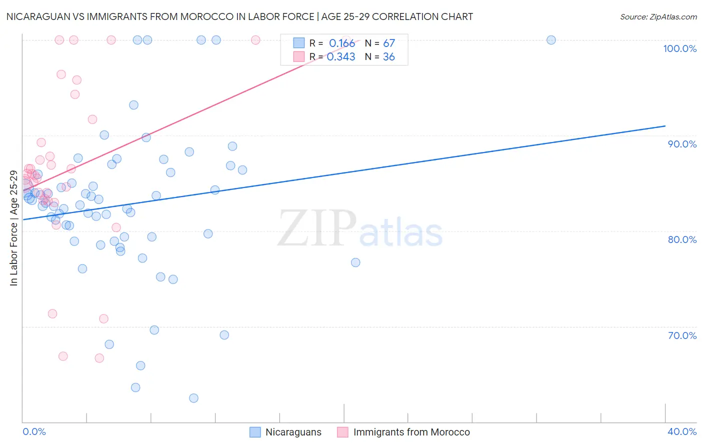 Nicaraguan vs Immigrants from Morocco In Labor Force | Age 25-29