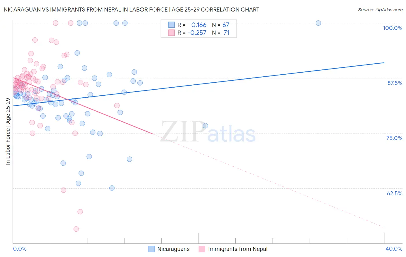 Nicaraguan vs Immigrants from Nepal In Labor Force | Age 25-29