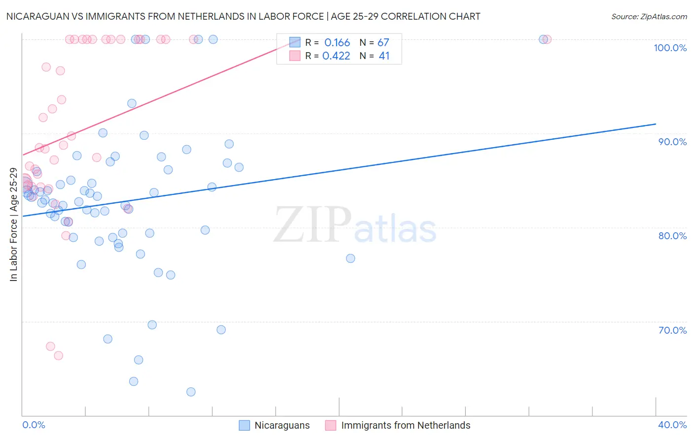 Nicaraguan vs Immigrants from Netherlands In Labor Force | Age 25-29