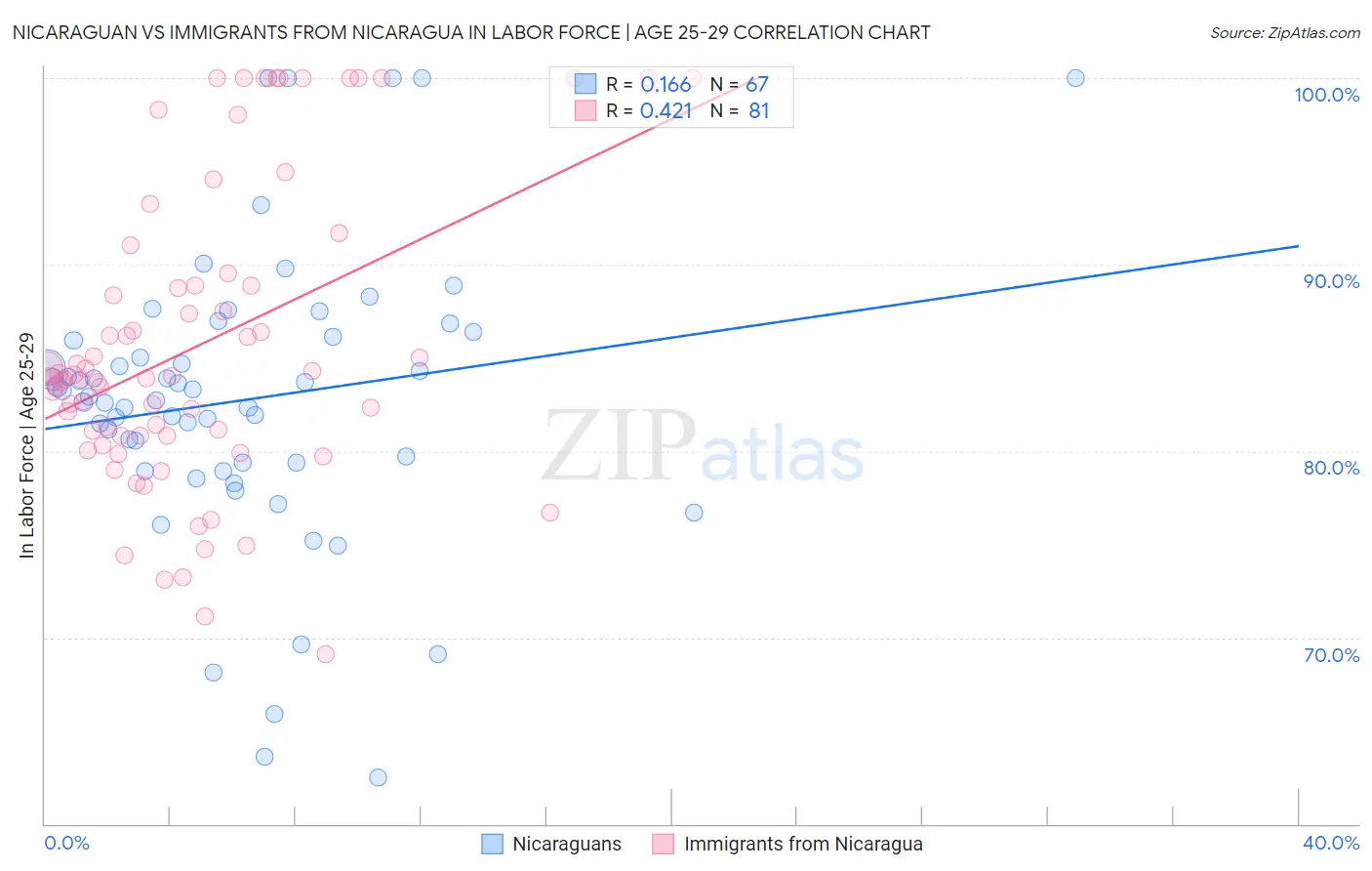Nicaraguan vs Immigrants from Nicaragua In Labor Force | Age 25-29