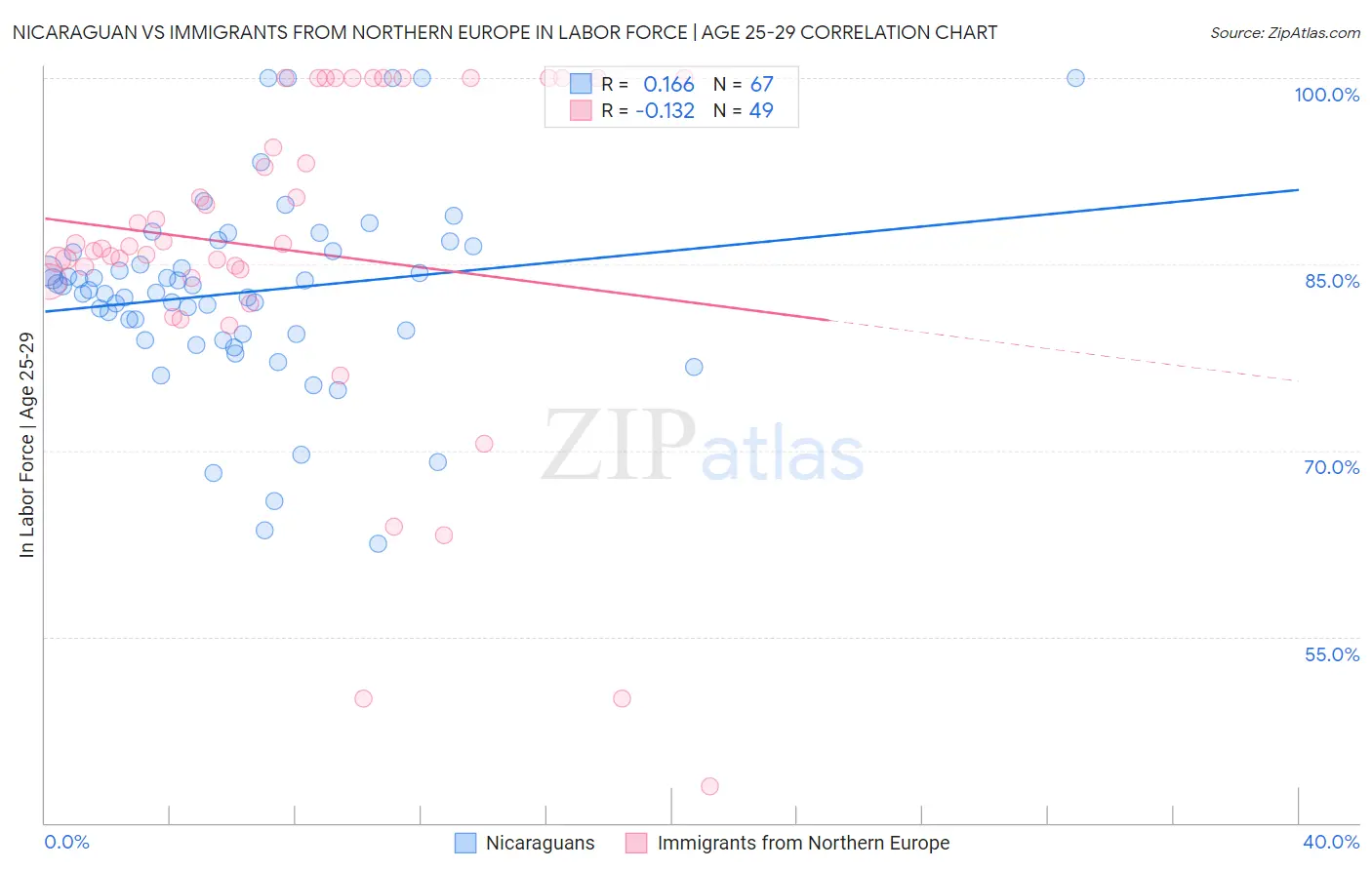 Nicaraguan vs Immigrants from Northern Europe In Labor Force | Age 25-29