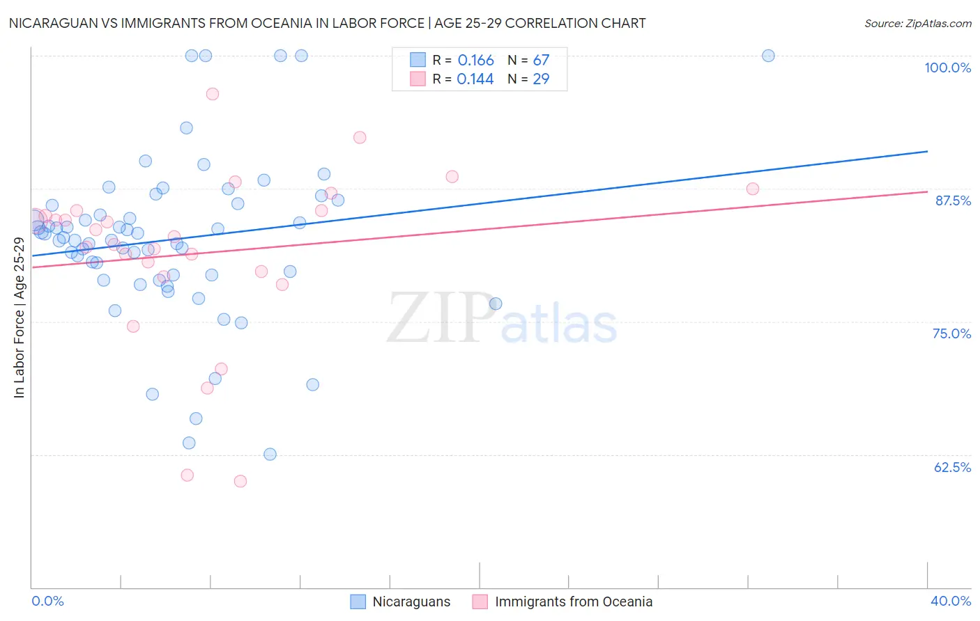Nicaraguan vs Immigrants from Oceania In Labor Force | Age 25-29