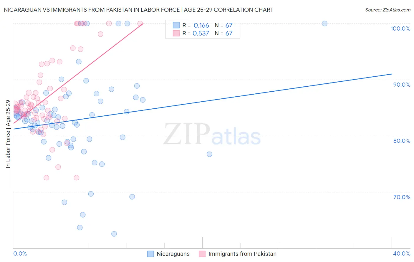 Nicaraguan vs Immigrants from Pakistan In Labor Force | Age 25-29
