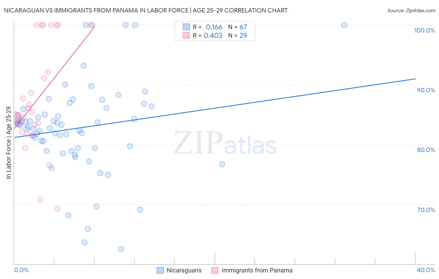 Nicaraguan vs Immigrants from Panama In Labor Force | Age 25-29