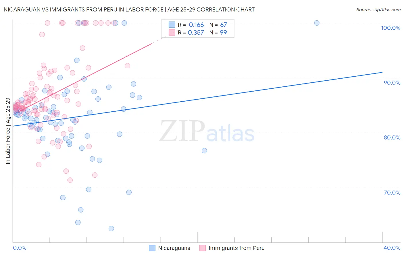 Nicaraguan vs Immigrants from Peru In Labor Force | Age 25-29