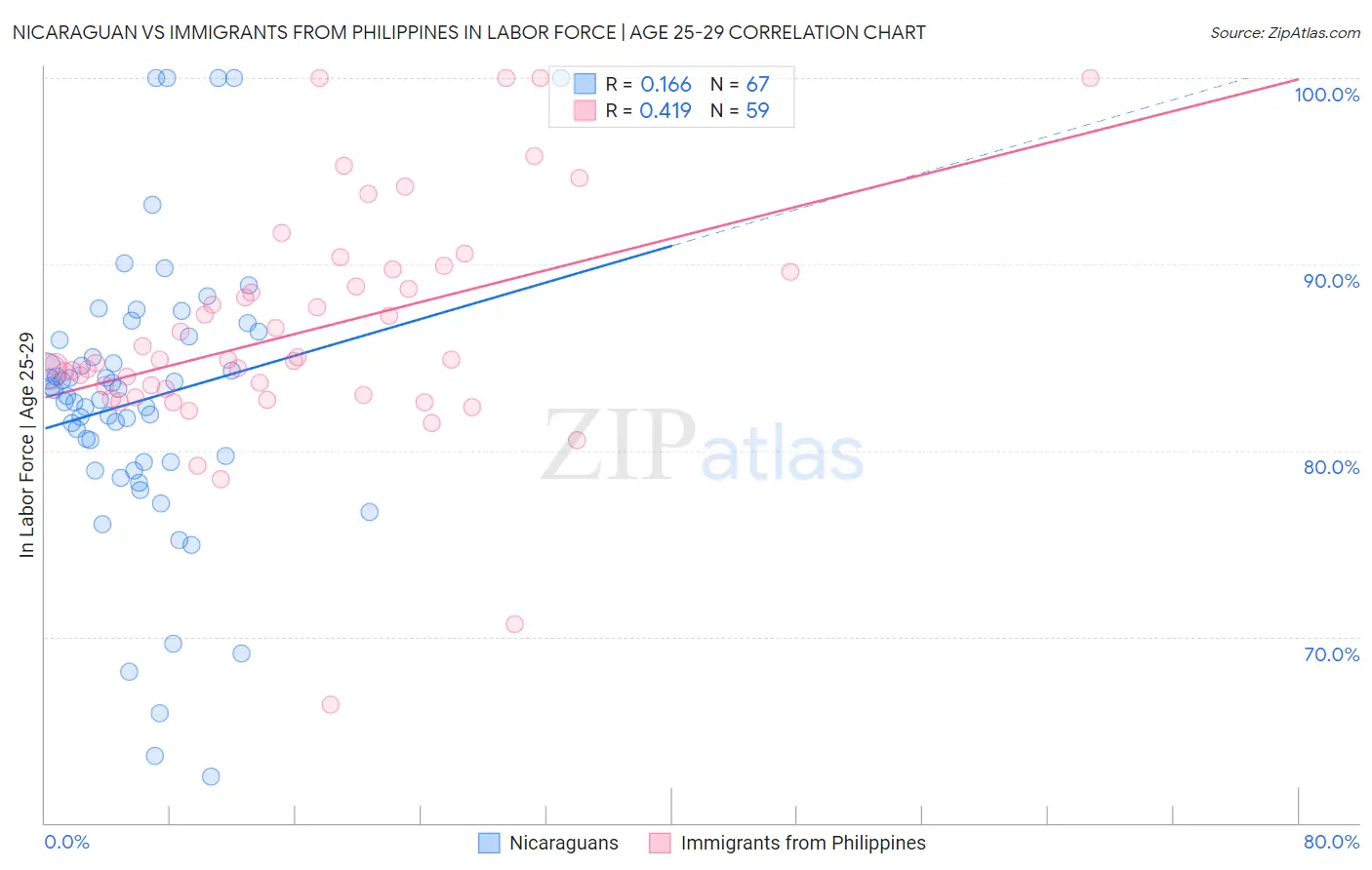 Nicaraguan vs Immigrants from Philippines In Labor Force | Age 25-29