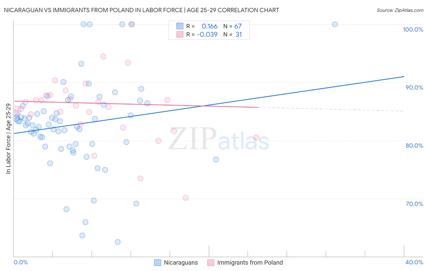 Nicaraguan vs Immigrants from Poland In Labor Force | Age 25-29