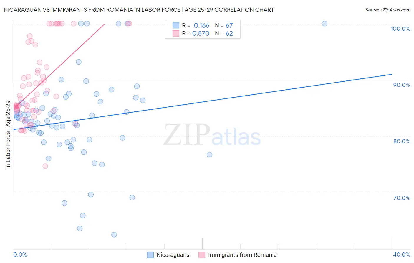 Nicaraguan vs Immigrants from Romania In Labor Force | Age 25-29