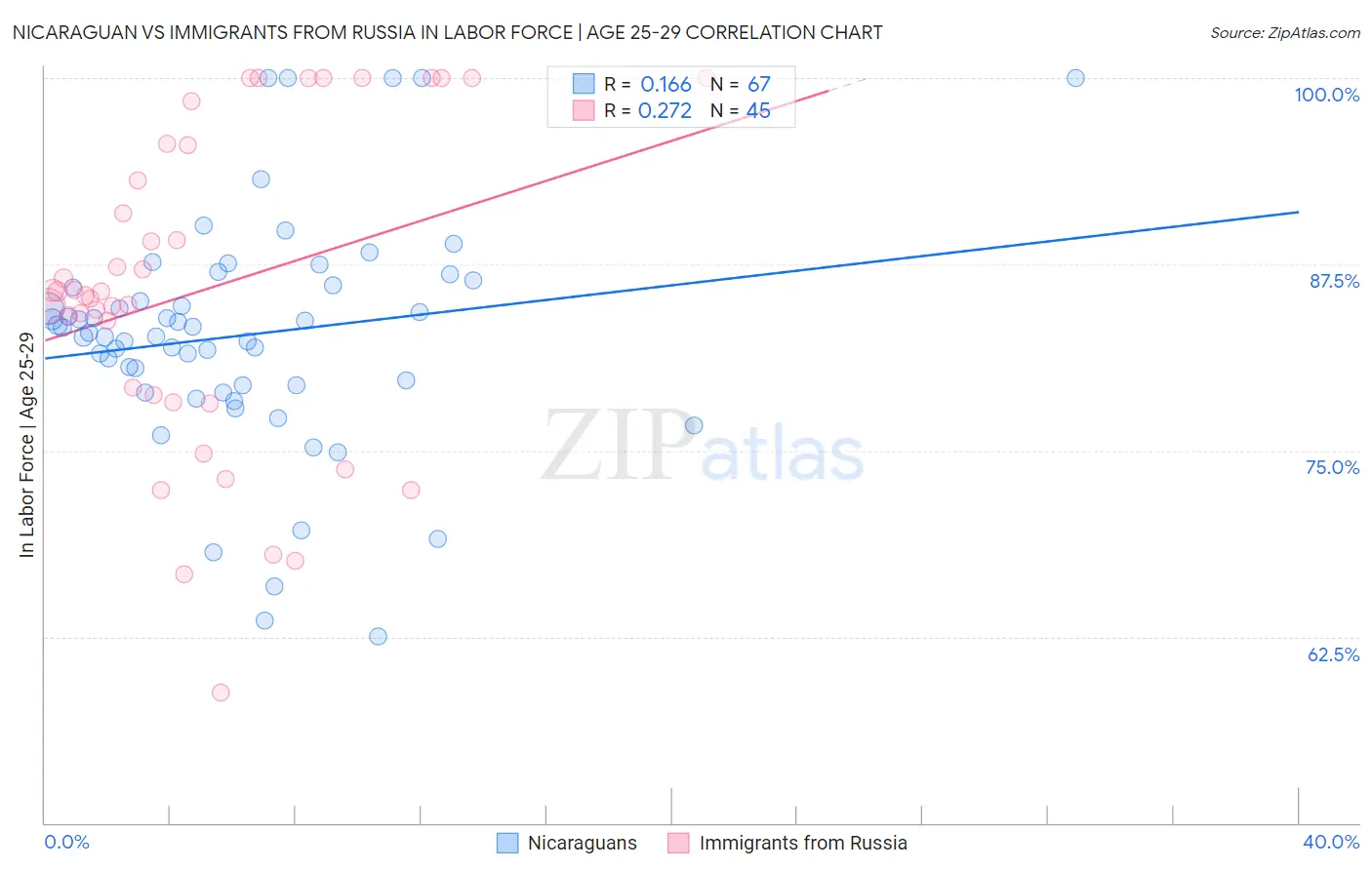 Nicaraguan vs Immigrants from Russia In Labor Force | Age 25-29