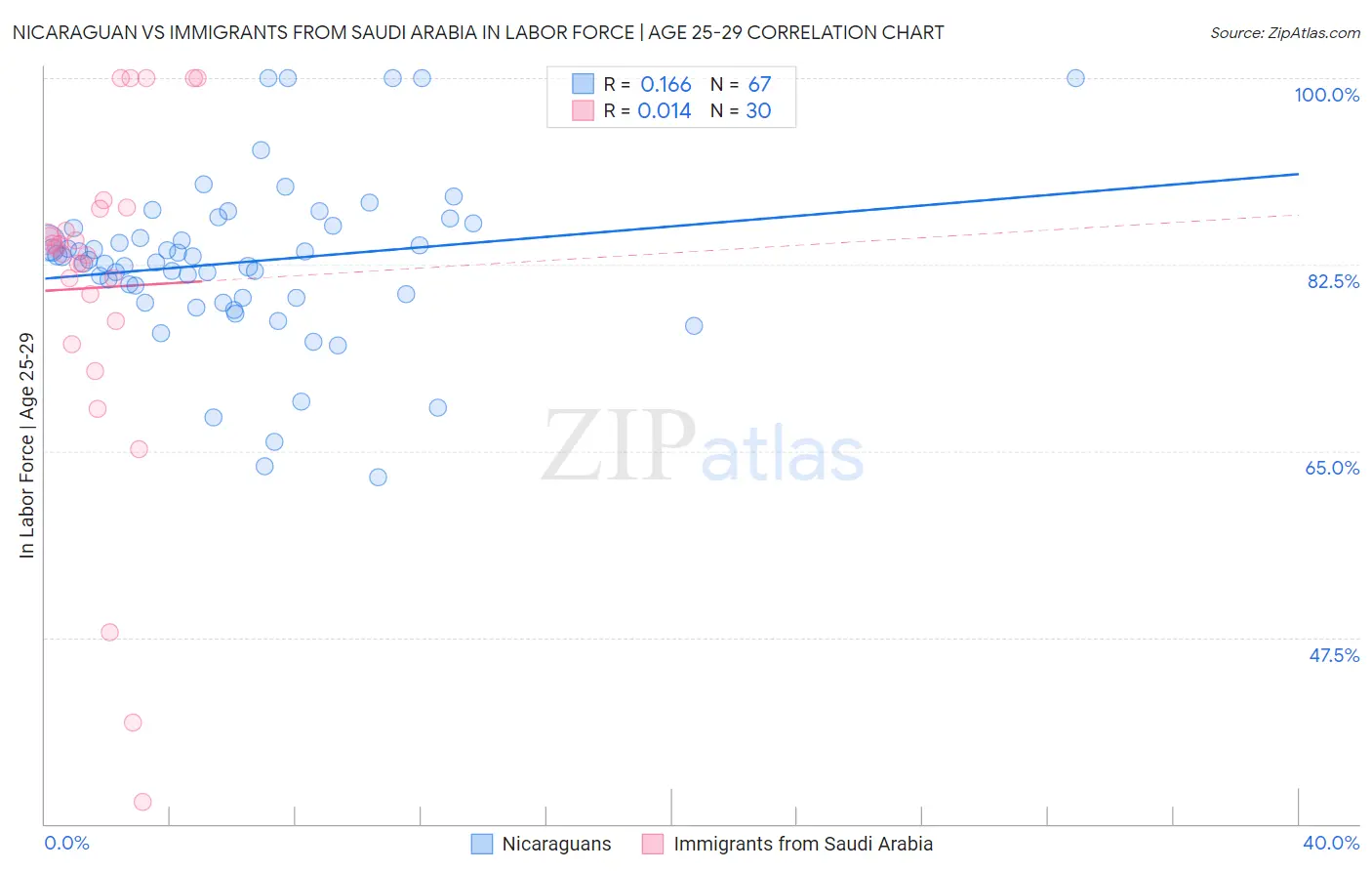 Nicaraguan vs Immigrants from Saudi Arabia In Labor Force | Age 25-29