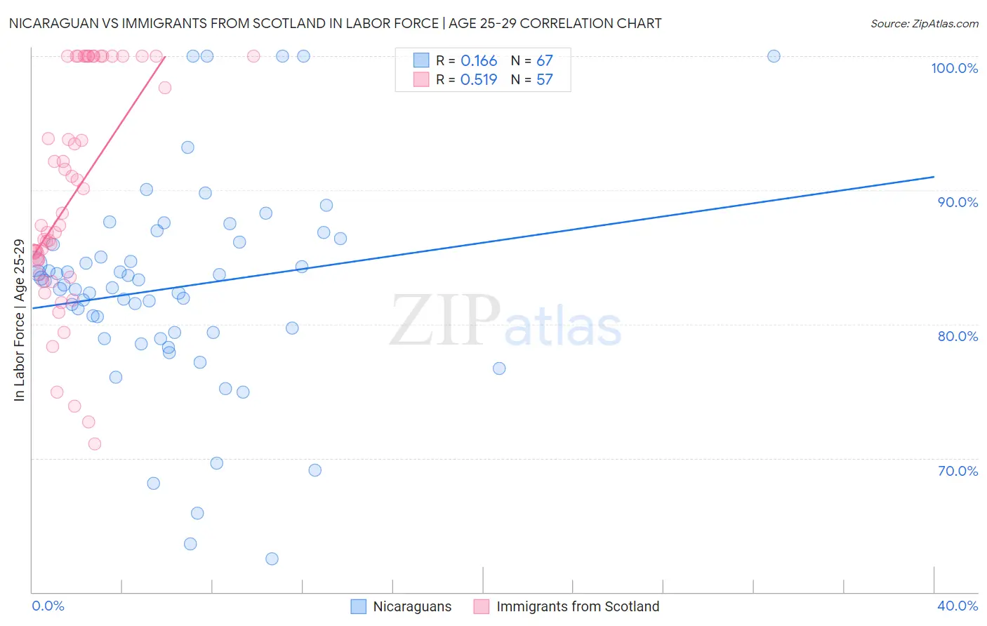 Nicaraguan vs Immigrants from Scotland In Labor Force | Age 25-29