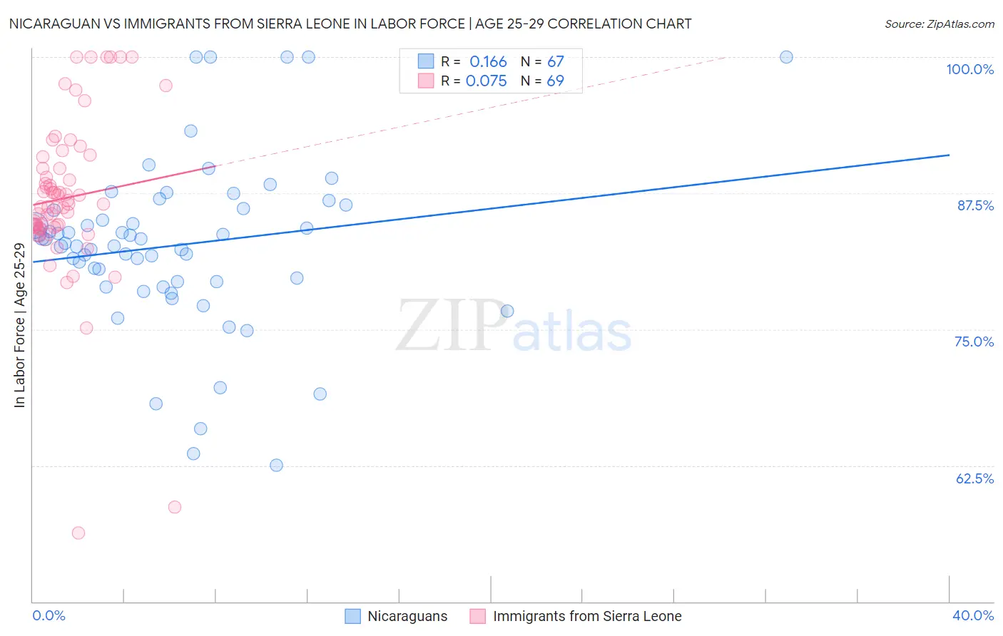 Nicaraguan vs Immigrants from Sierra Leone In Labor Force | Age 25-29