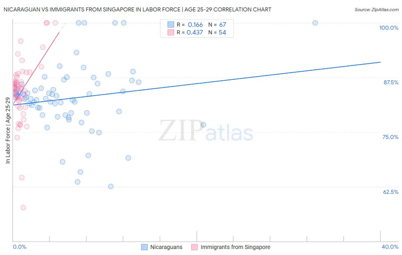 Nicaraguan vs Immigrants from Singapore In Labor Force | Age 25-29
