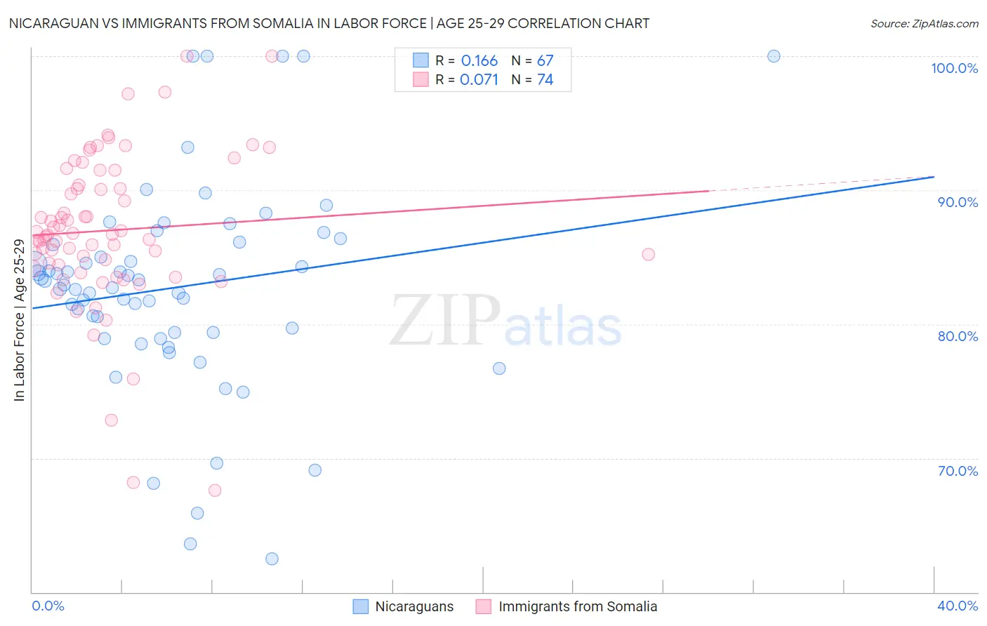 Nicaraguan vs Immigrants from Somalia In Labor Force | Age 25-29