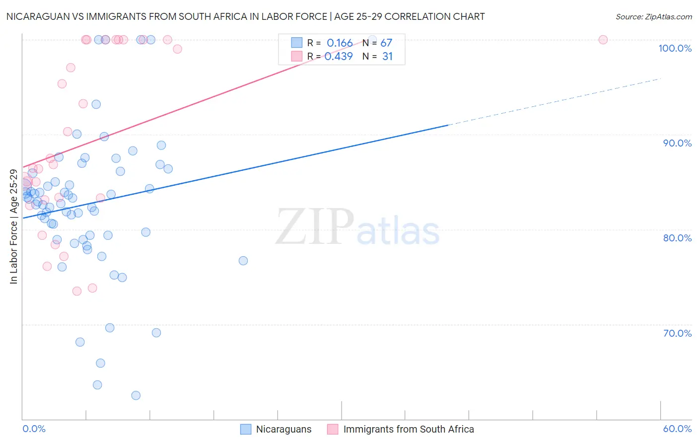 Nicaraguan vs Immigrants from South Africa In Labor Force | Age 25-29