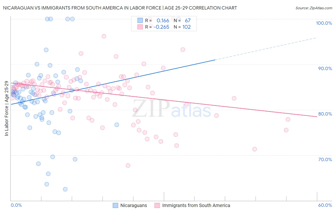 Nicaraguan vs Immigrants from South America In Labor Force | Age 25-29