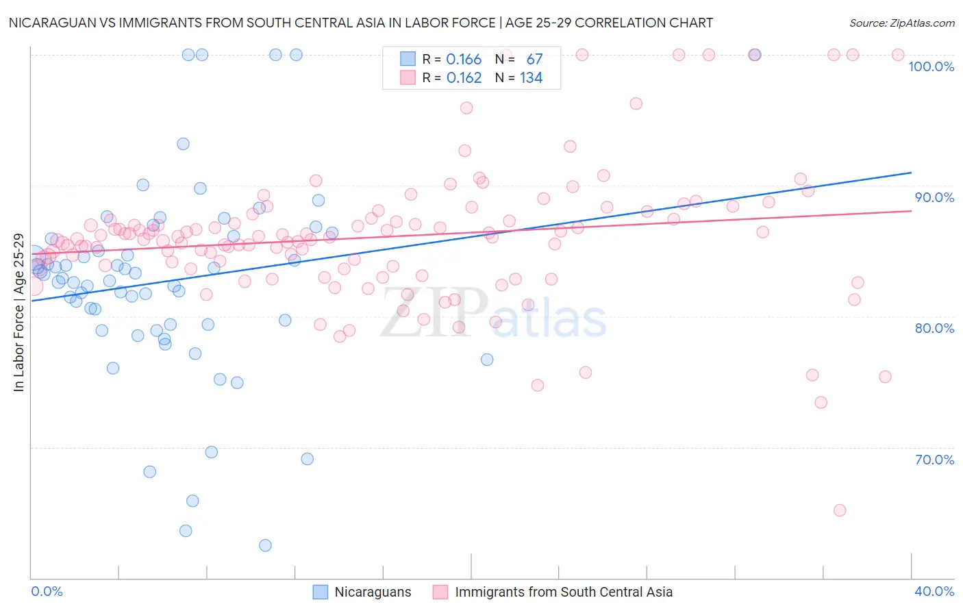 Nicaraguan vs Immigrants from South Central Asia In Labor Force | Age 25-29