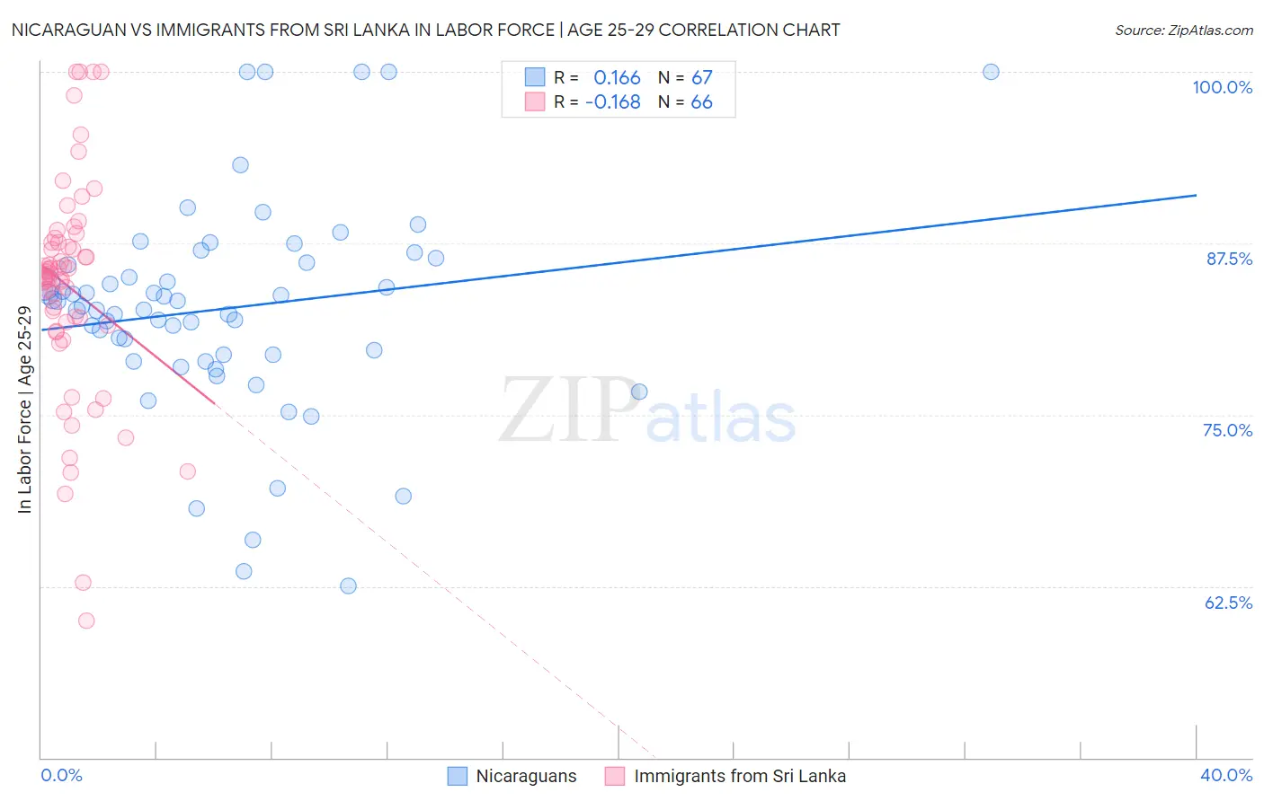Nicaraguan vs Immigrants from Sri Lanka In Labor Force | Age 25-29