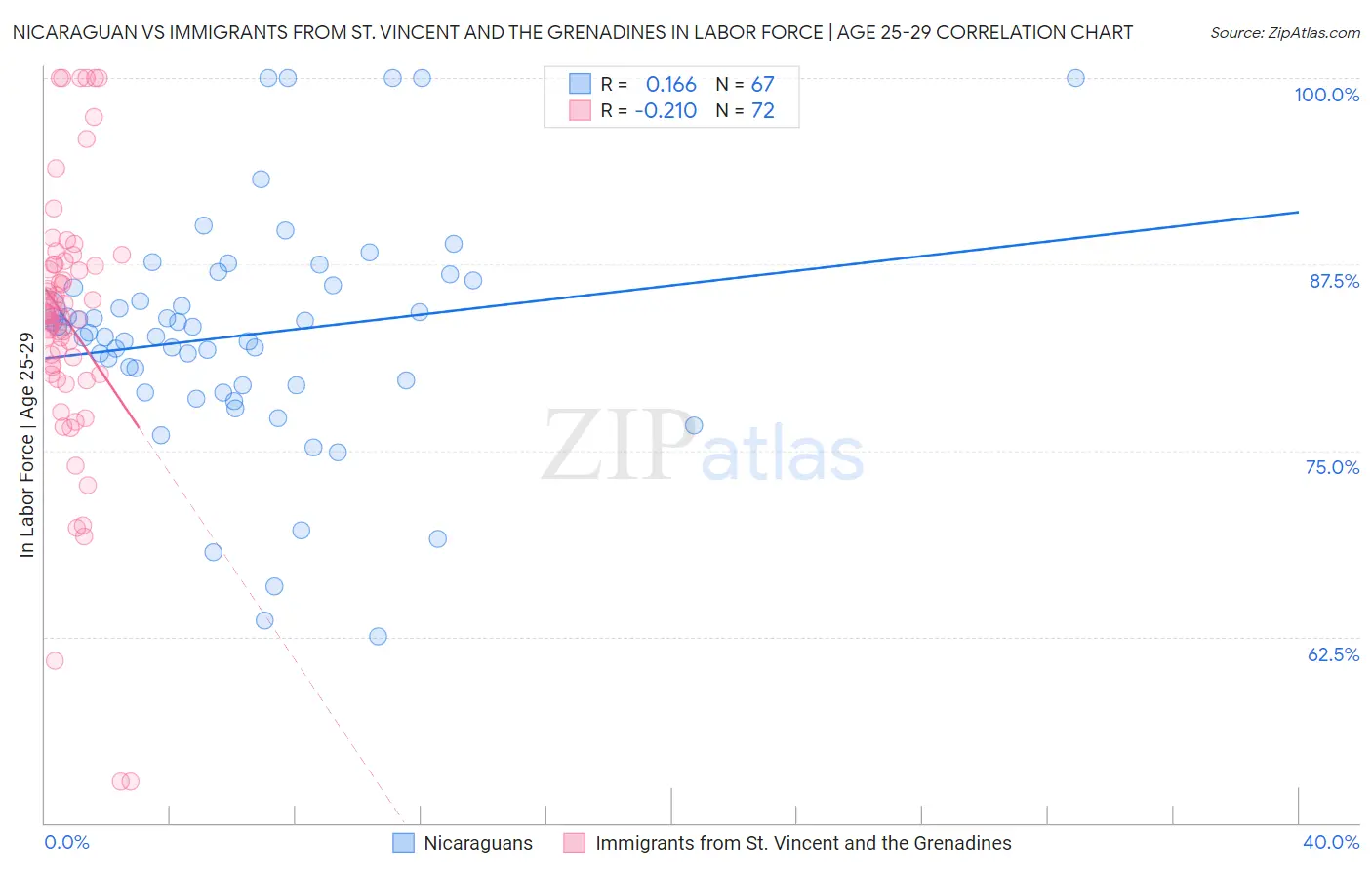 Nicaraguan vs Immigrants from St. Vincent and the Grenadines In Labor Force | Age 25-29