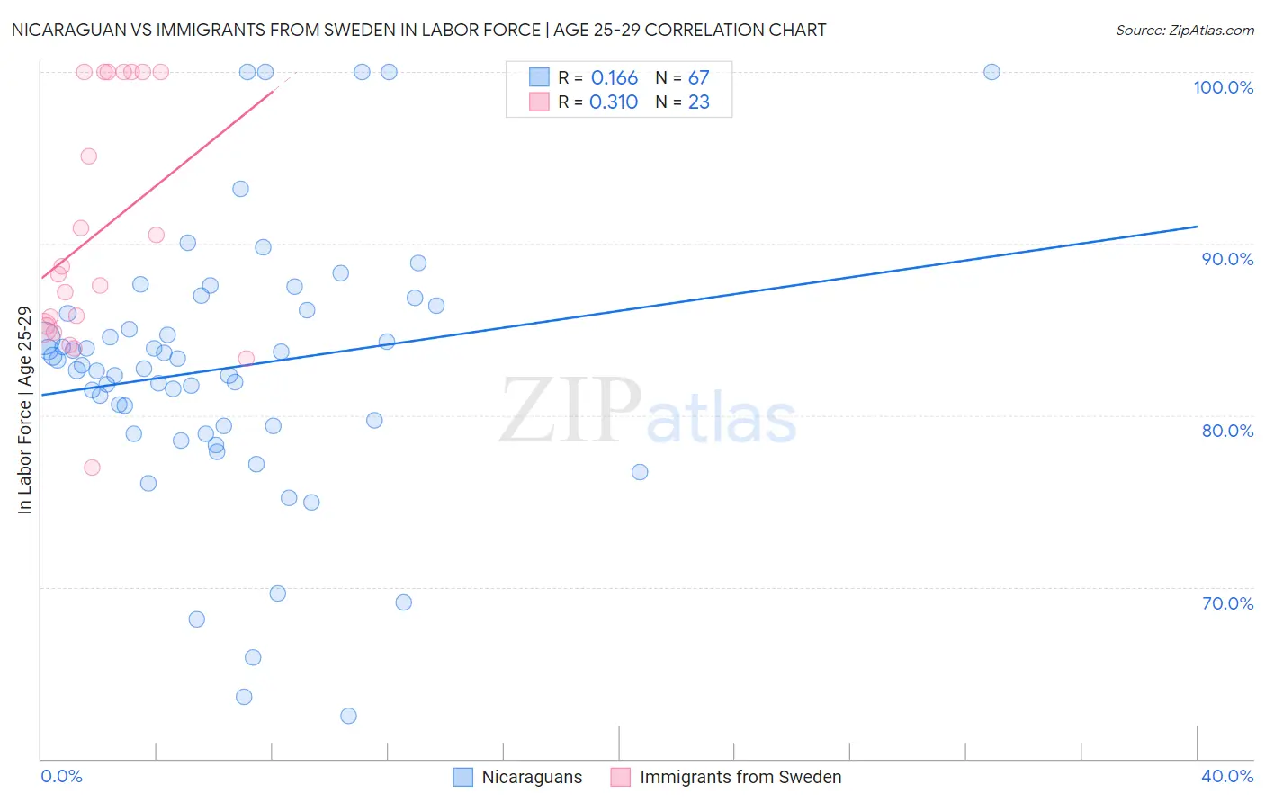 Nicaraguan vs Immigrants from Sweden In Labor Force | Age 25-29
