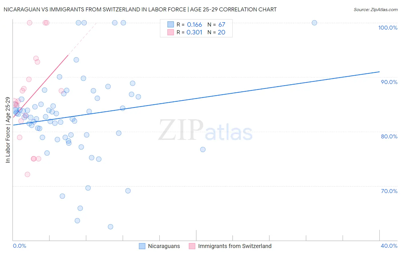 Nicaraguan vs Immigrants from Switzerland In Labor Force | Age 25-29