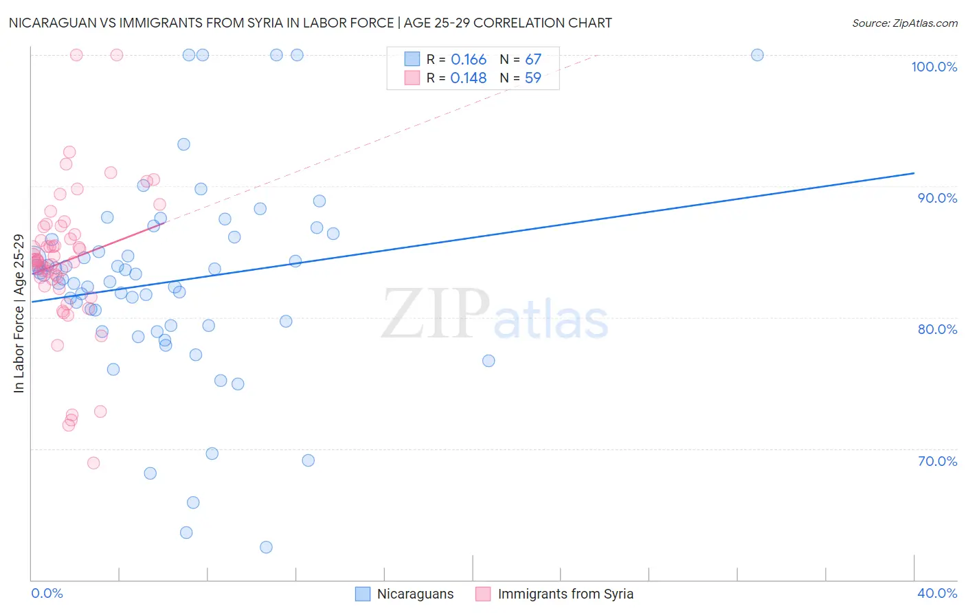 Nicaraguan vs Immigrants from Syria In Labor Force | Age 25-29